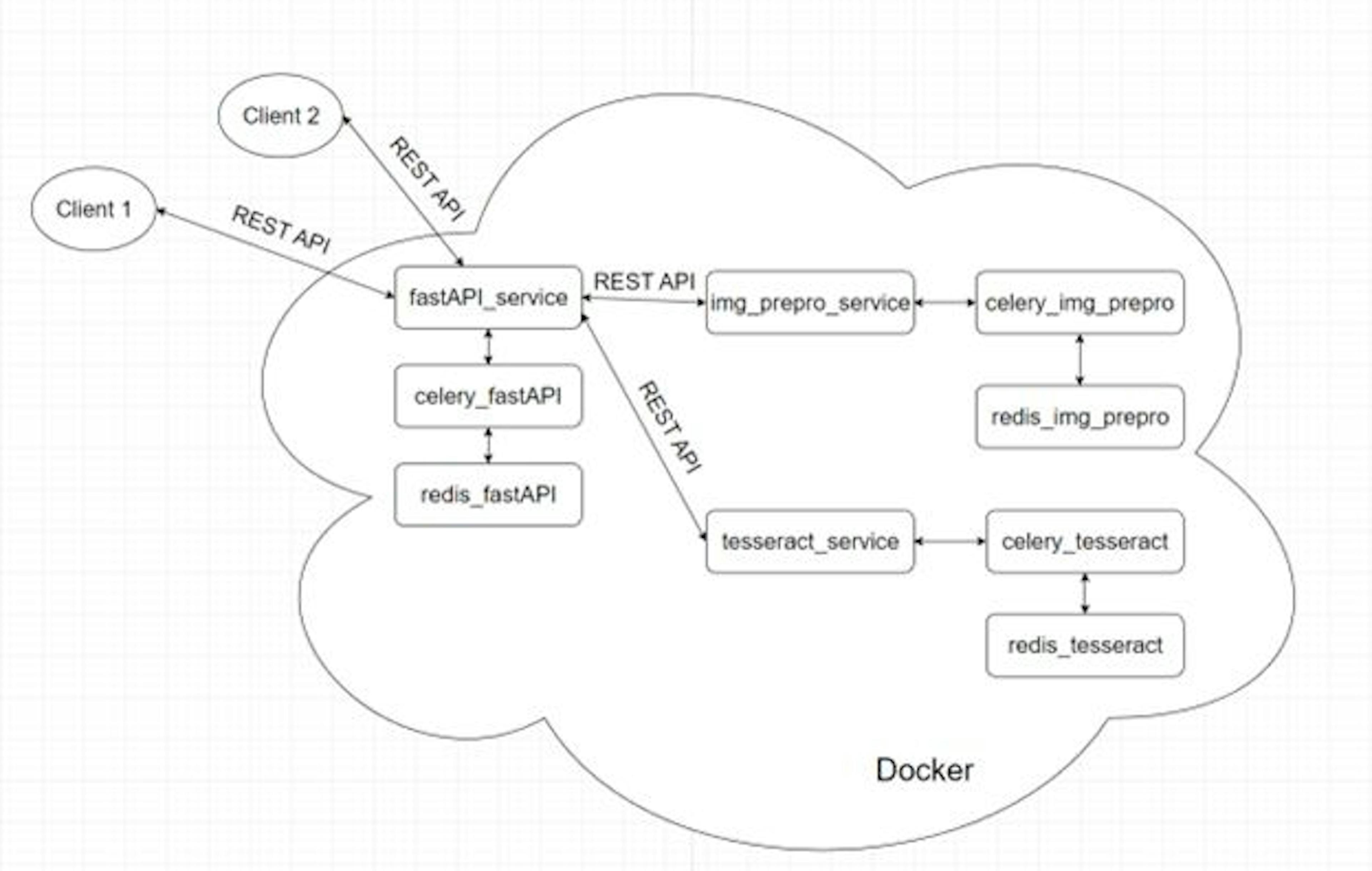 Building a FastAPI OCR Microservice