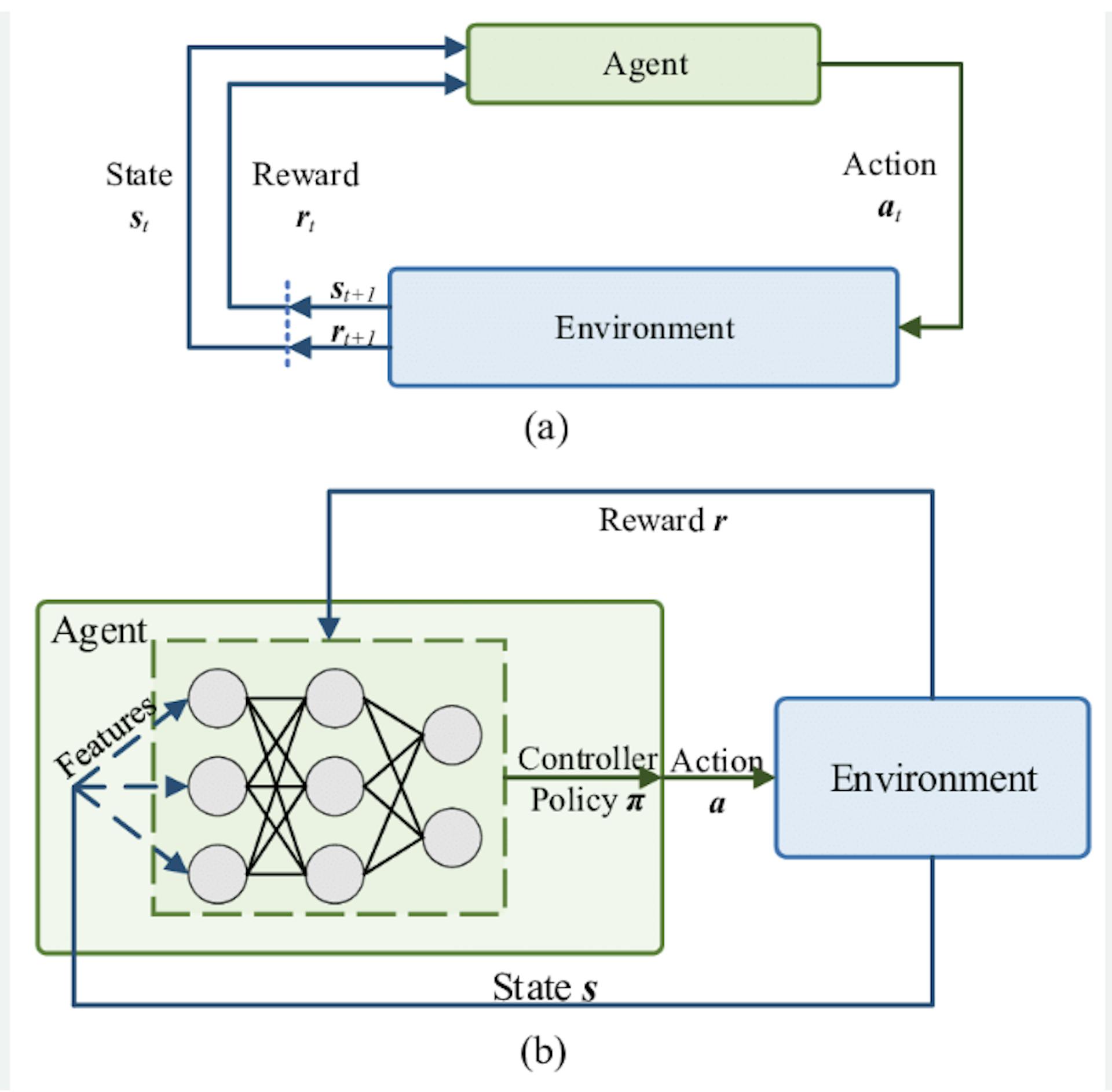 Typical reinforcement learning architecture