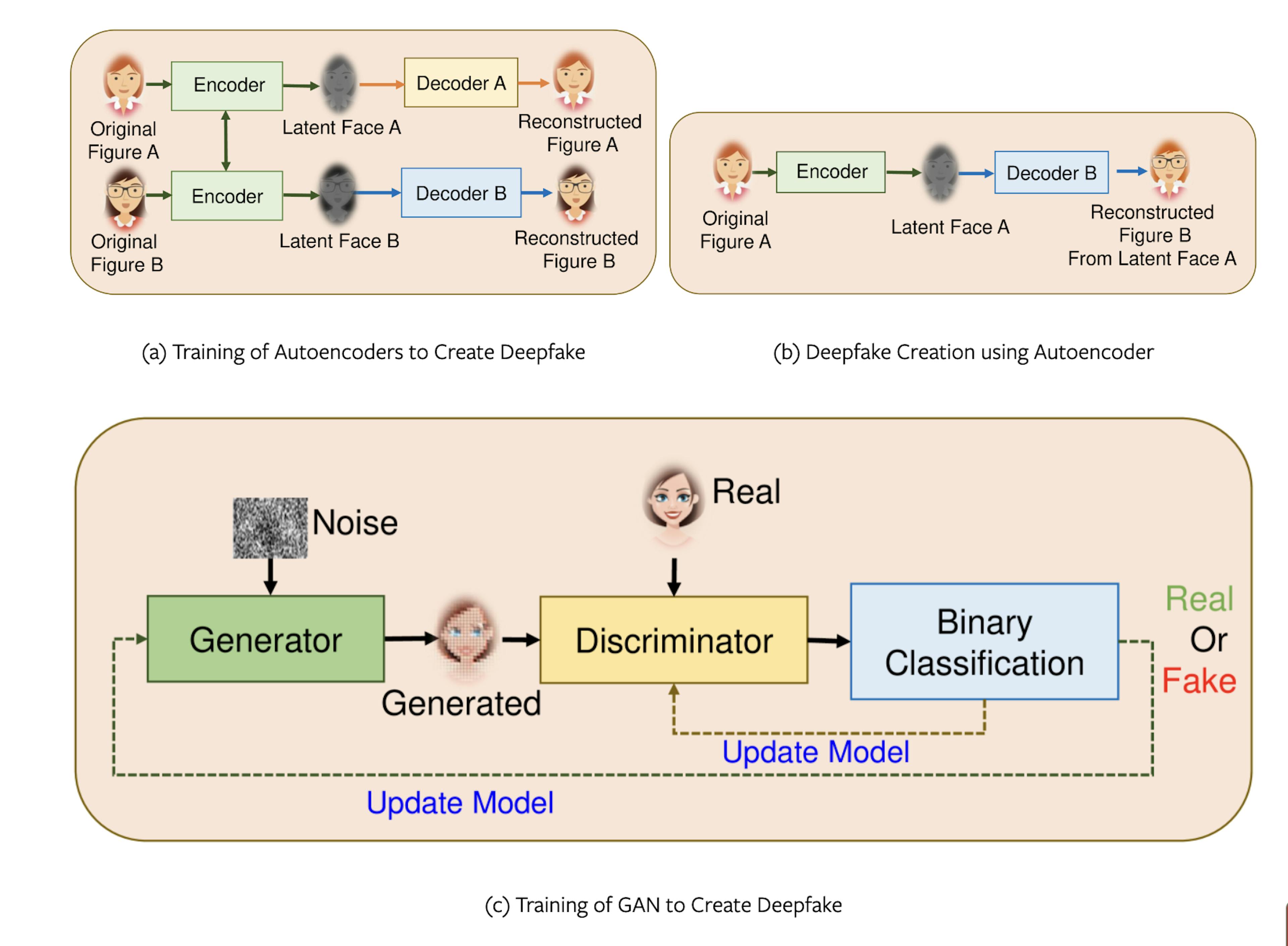 Typical GAN architecture