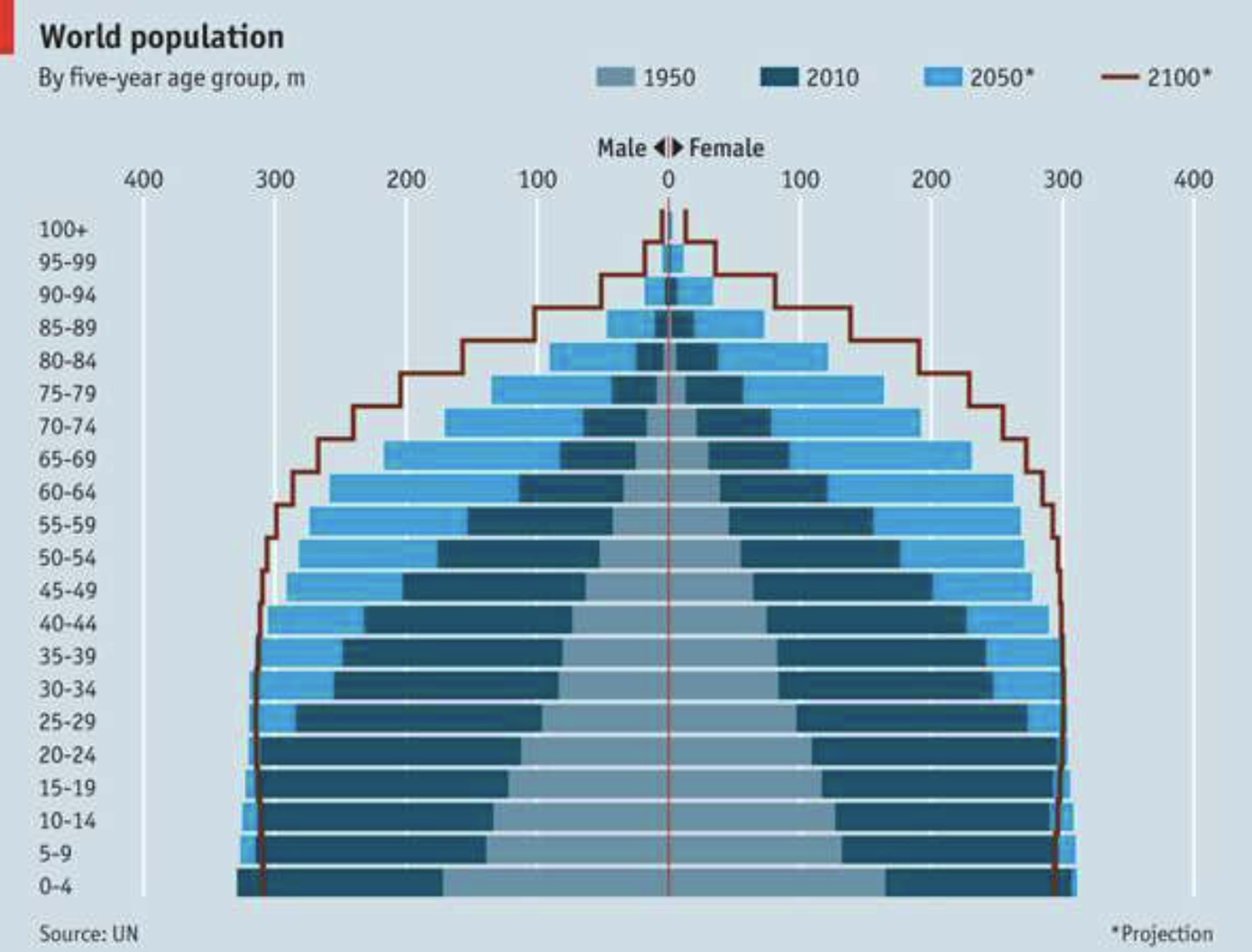 Population pyramid showing an rapidly aging population