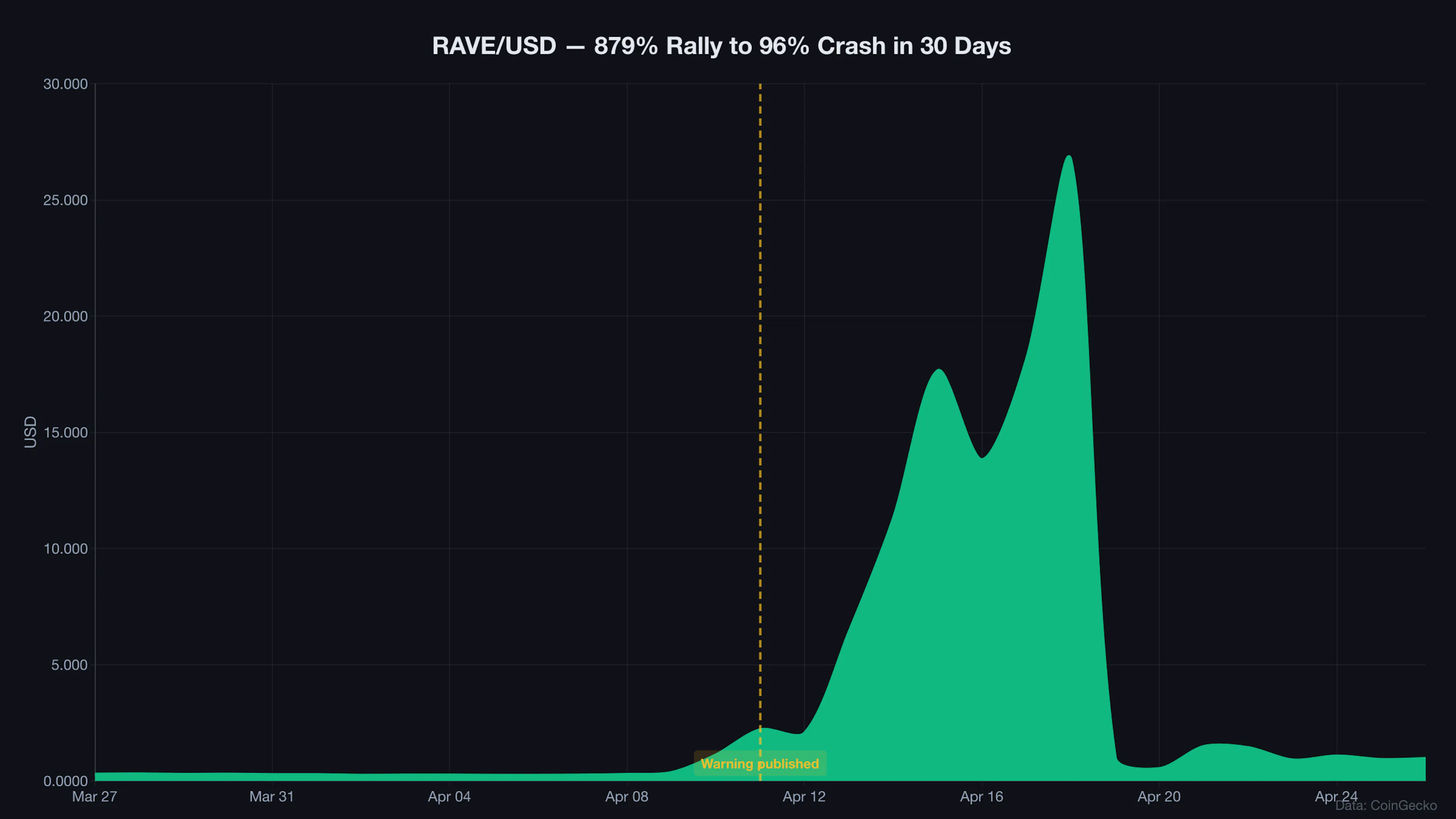 Comparison table showing RAVE KAT CHIP HYPE with float percentage FDV gap volume ratio governance risk and crash outcomes