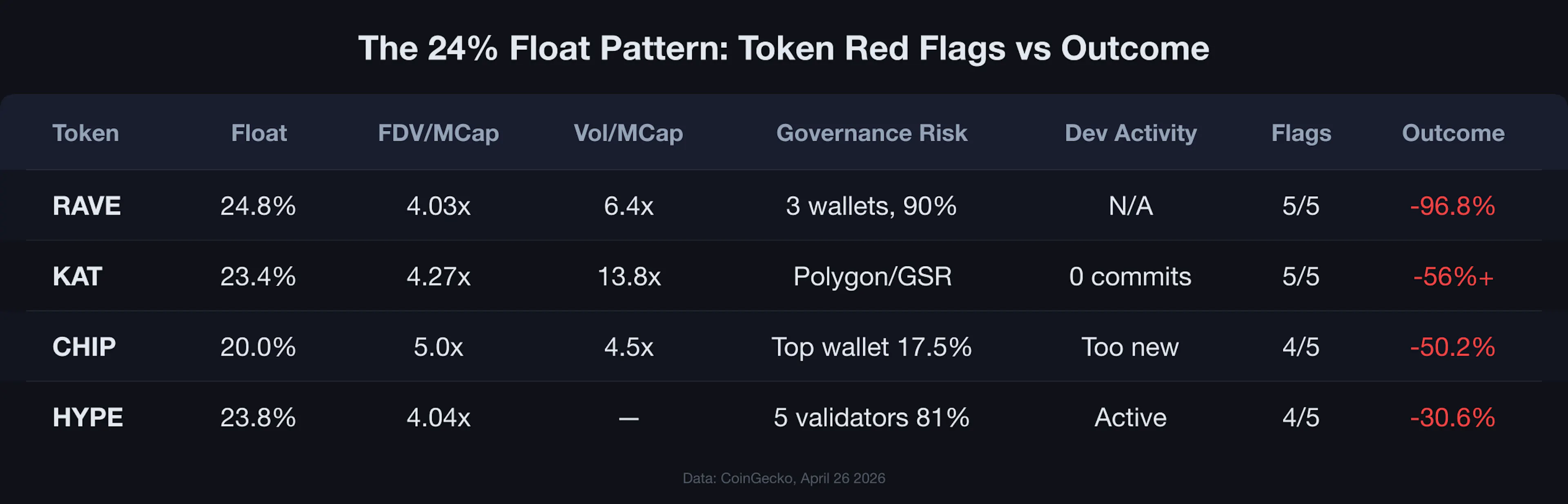 Comparison table showing RAVE KAT CHIP HYPE with float percentage FDV gap volume ratio governance risk and crash outcomes