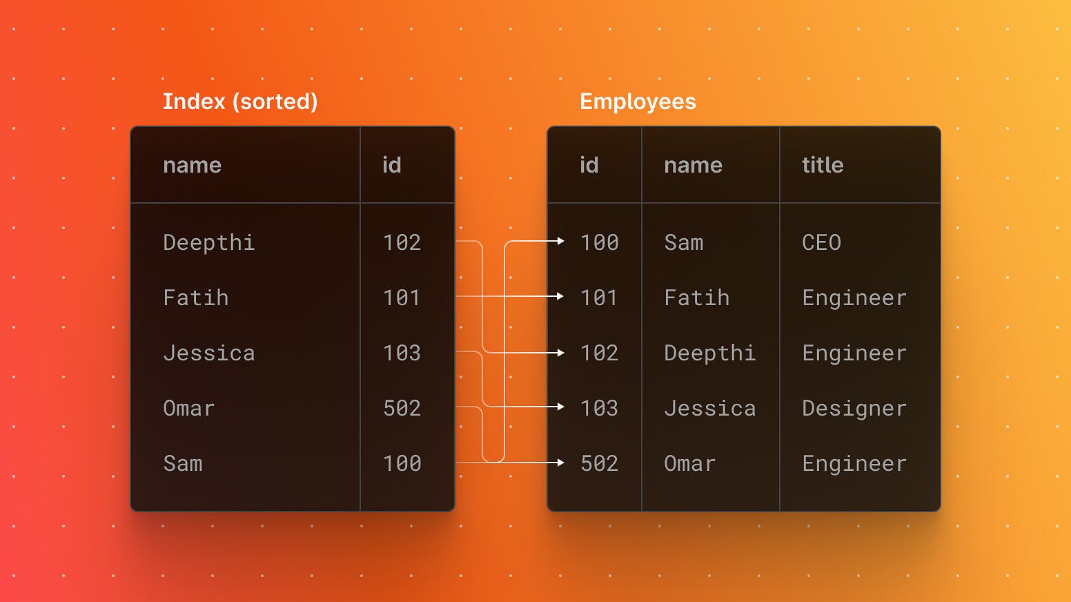 An Overview of PostgreSQL indexing