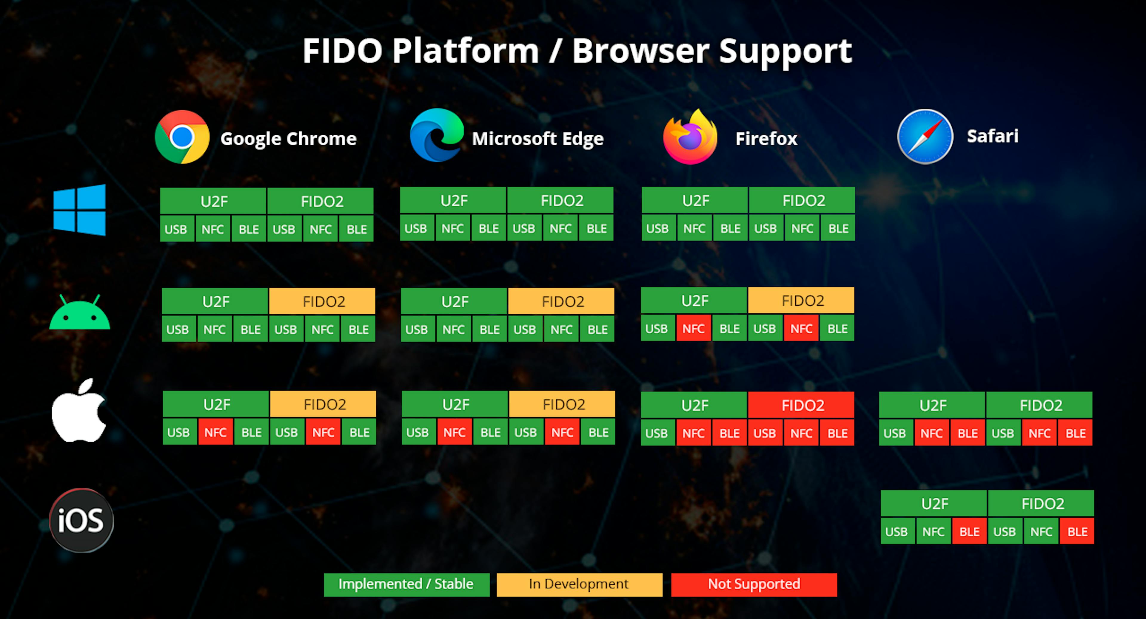 FIDO2 Platform/Browser Support