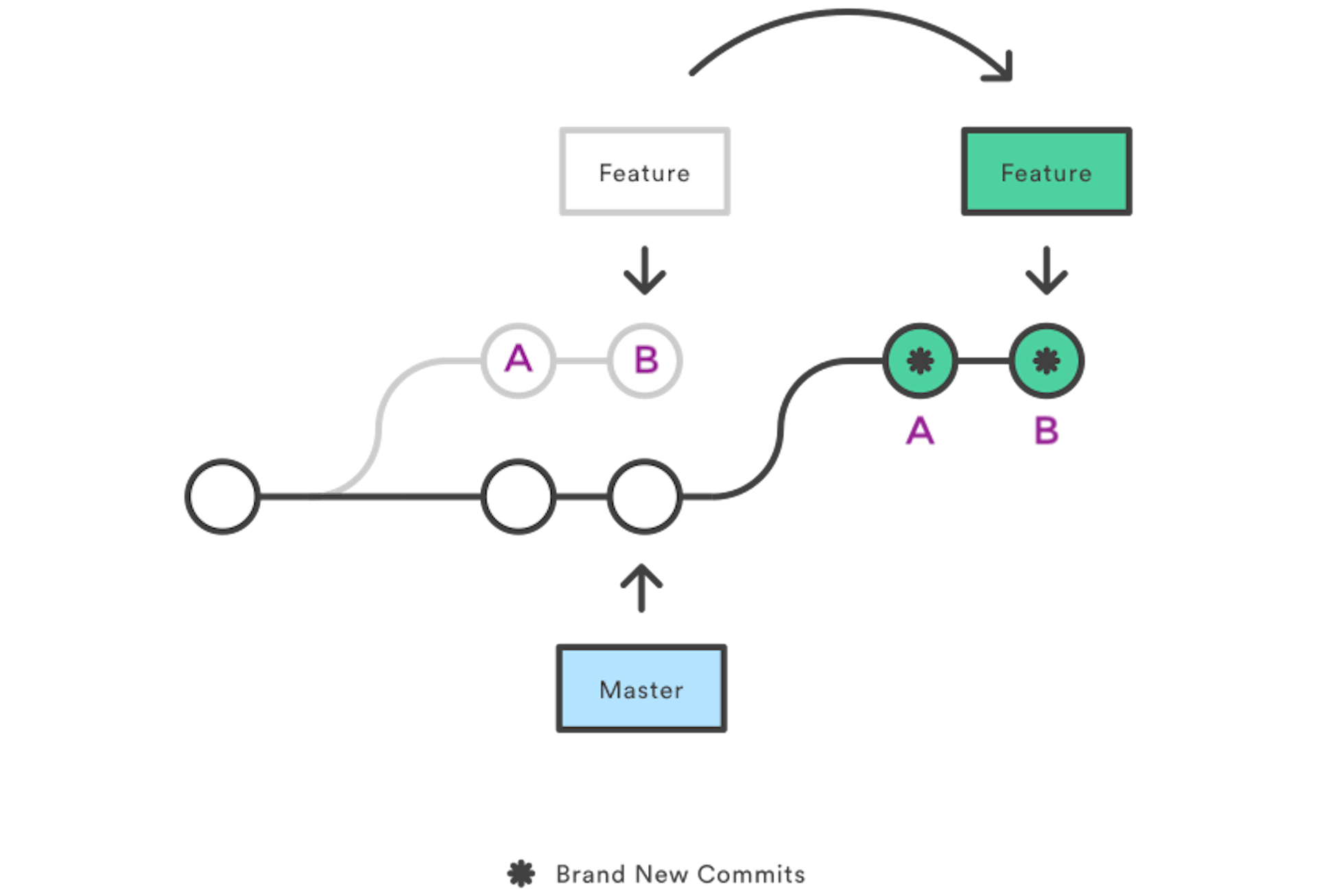 featured image - How to Use Git Rebase to Squash a Sequence of Commits to a New Base Commit