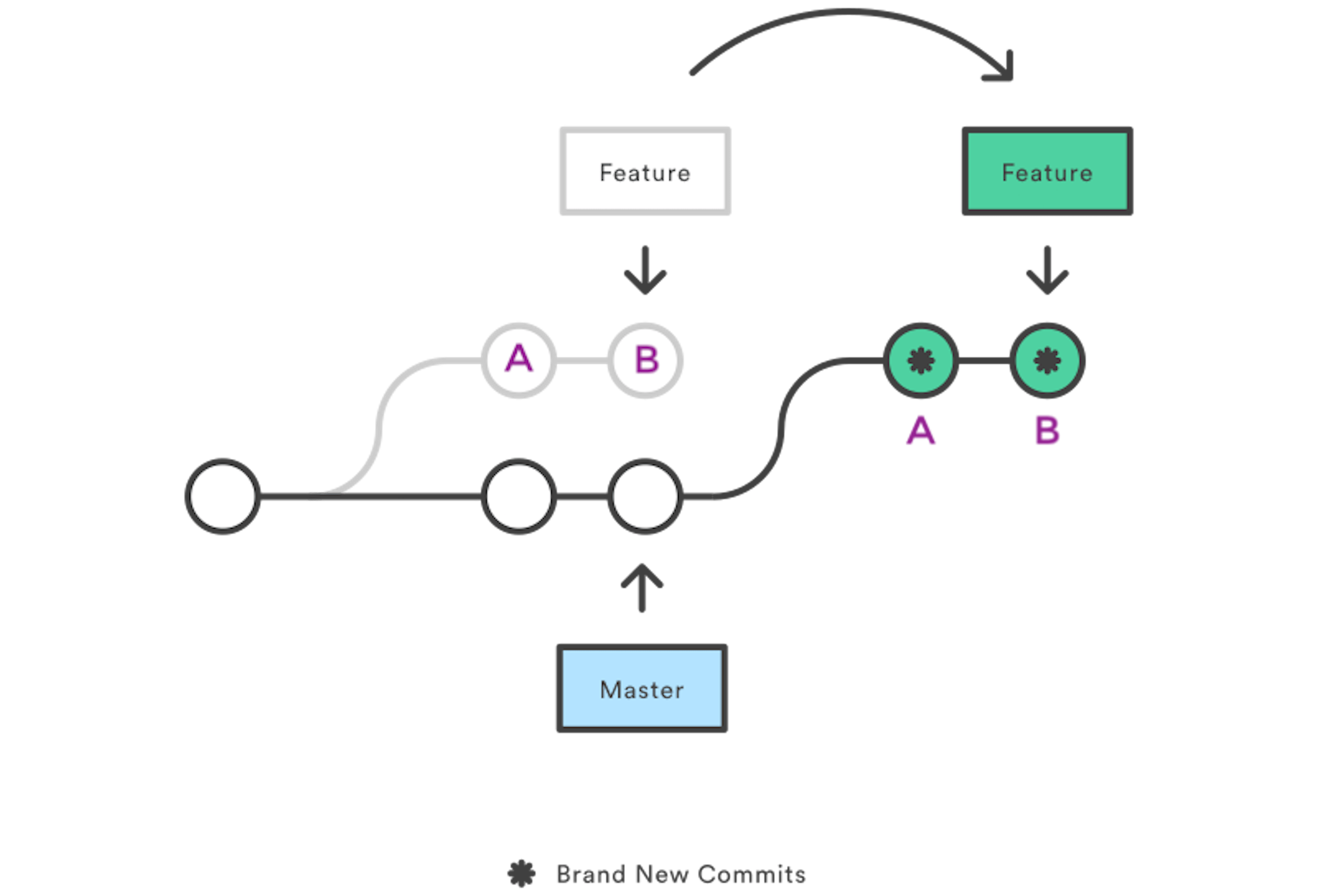 /how-to-use-git-rebase-to-squash-a-sequence-of-commits-to-a-new-base-commit-wf6c3522 feature image