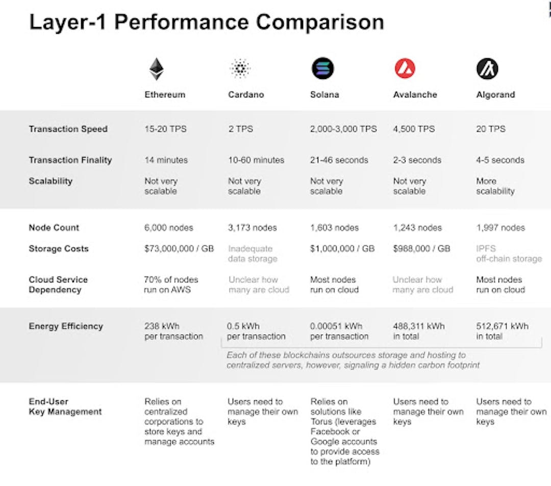 L1 TPS Comparison