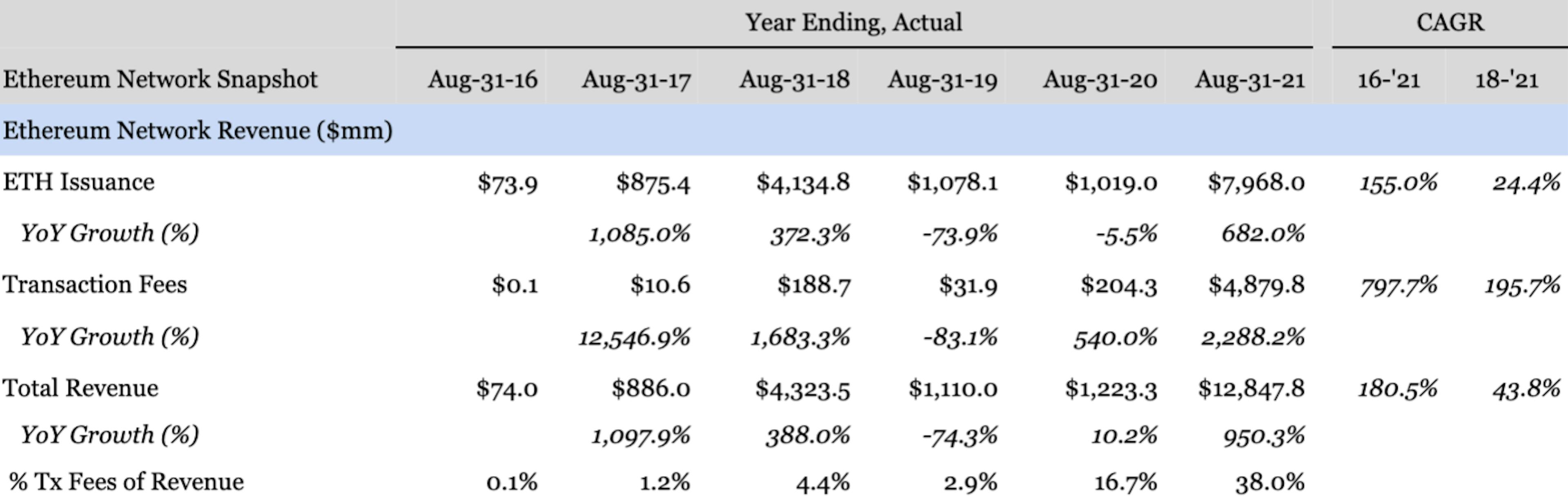 Source: Glassnode, Etherscan, Bitinfocharts, and Internal Analysis, September 2021.