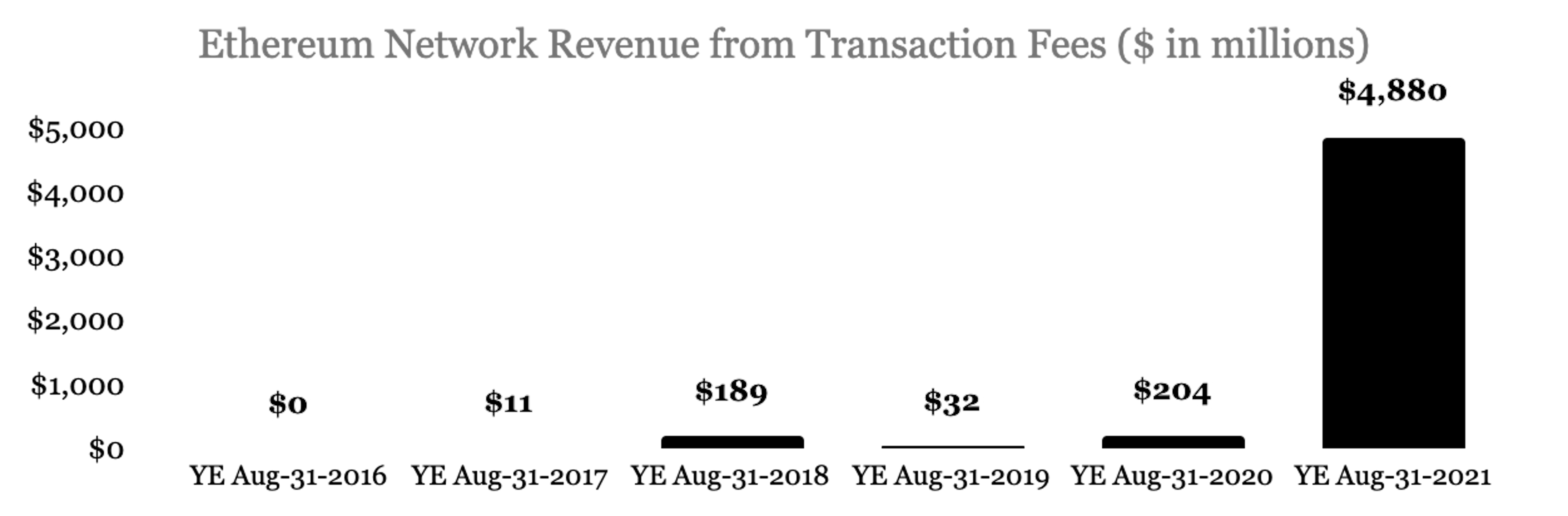 Source: Glassnode and Etherscan, September 2021.