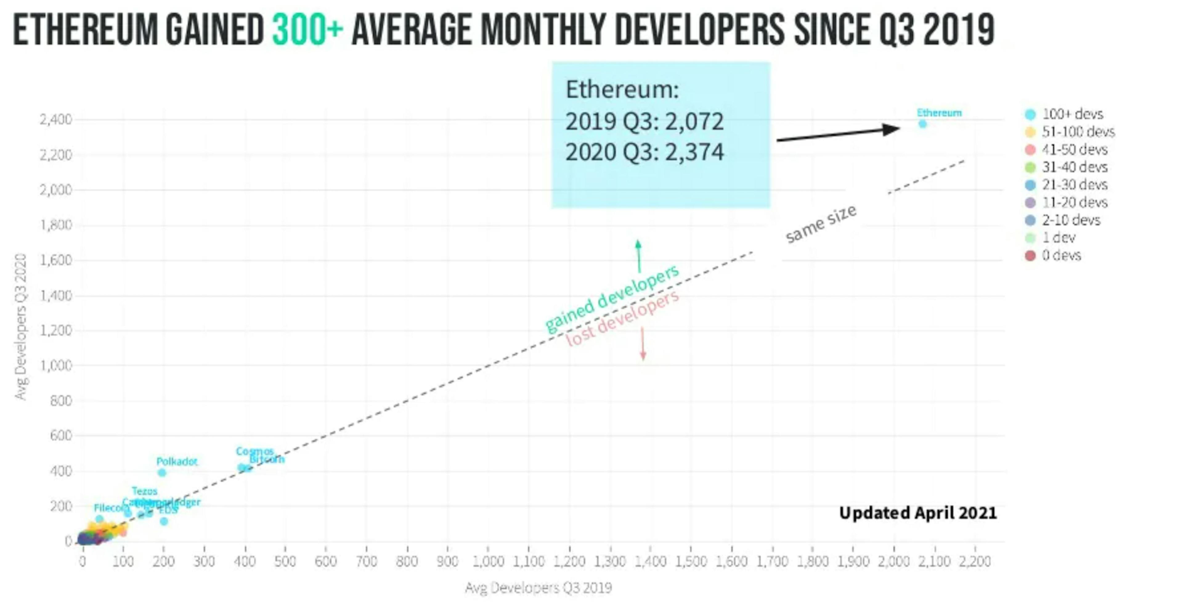 Source: Electric Capital, April 2021.