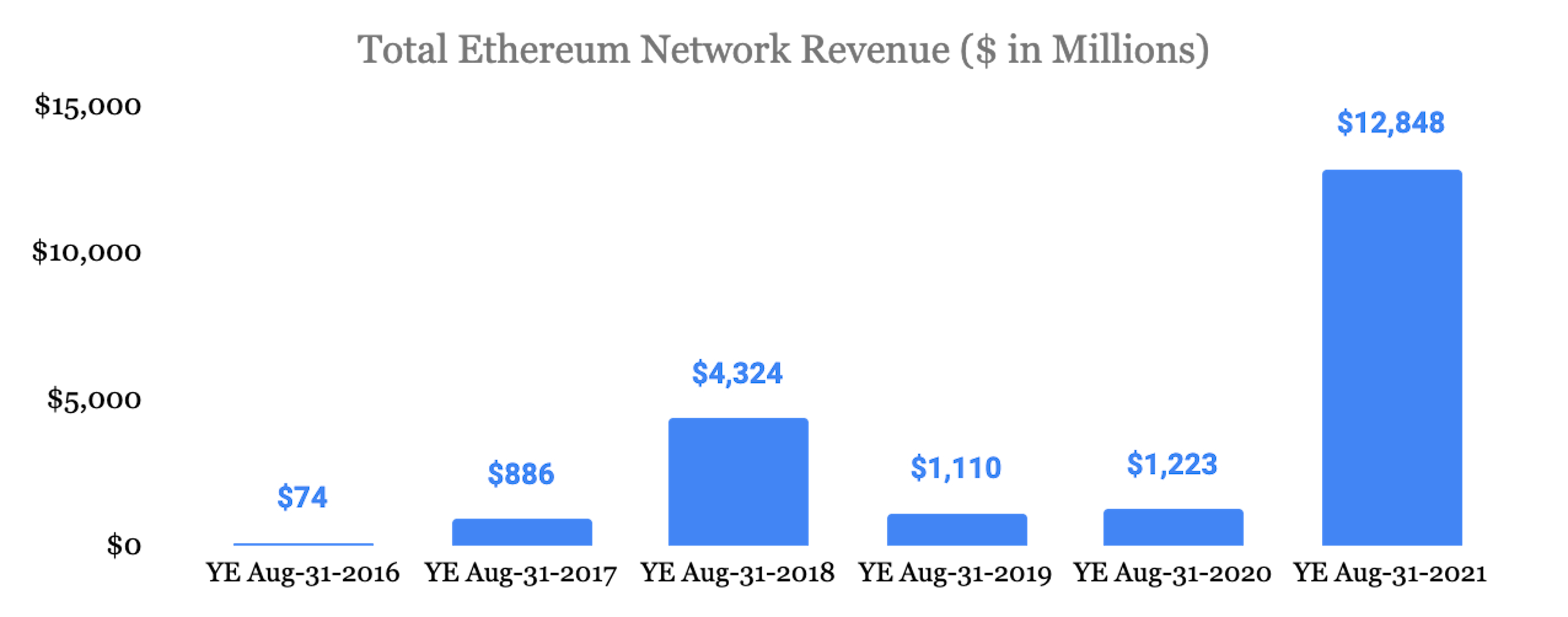 Source: Glassnode and Etherscan, September 2021.