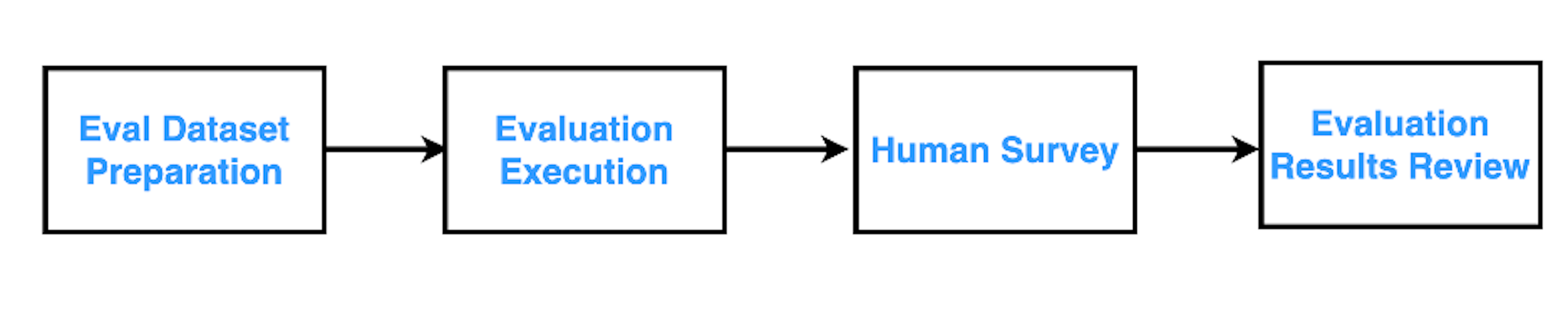 AI Evaluation using Human Surveys 
