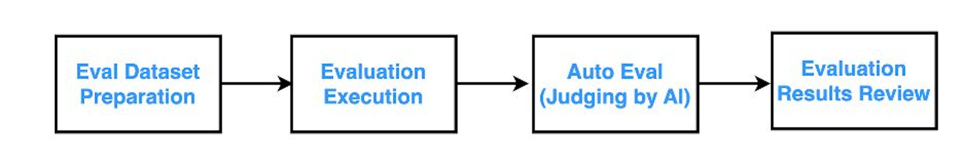 AI Evaluation framework with Auto Evaluation