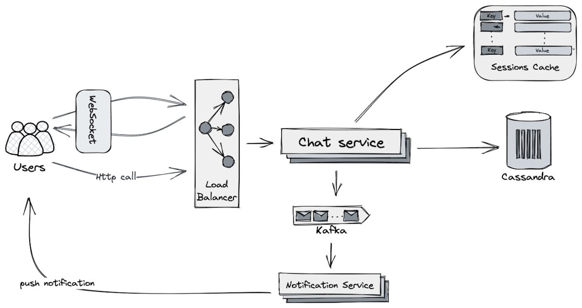 featured image - How to Design a Messaging Service in Your 45-Minute System Design Interview
