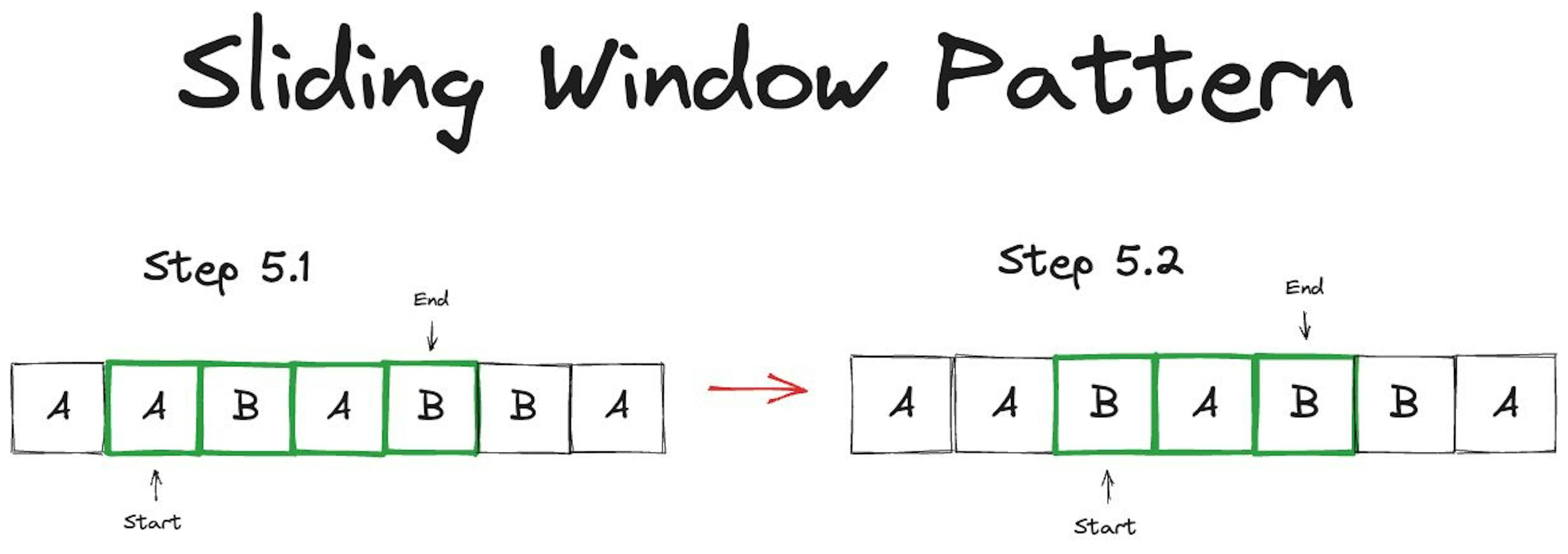 Understanding the Sliding Window Pattern: Efficient Utilization Through ...
