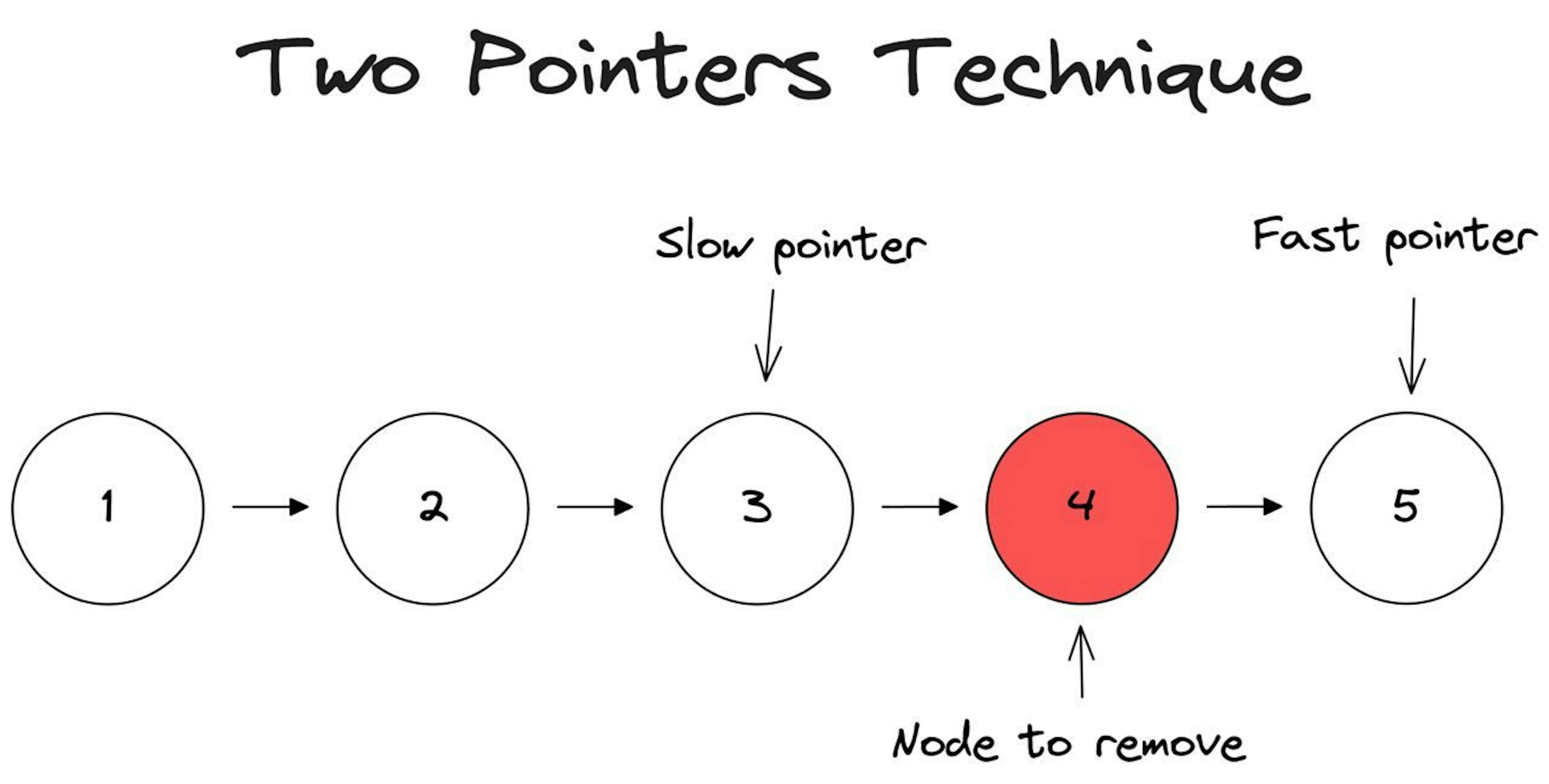 featured image - Optimizing List Manipulation: Two Pointers Technique