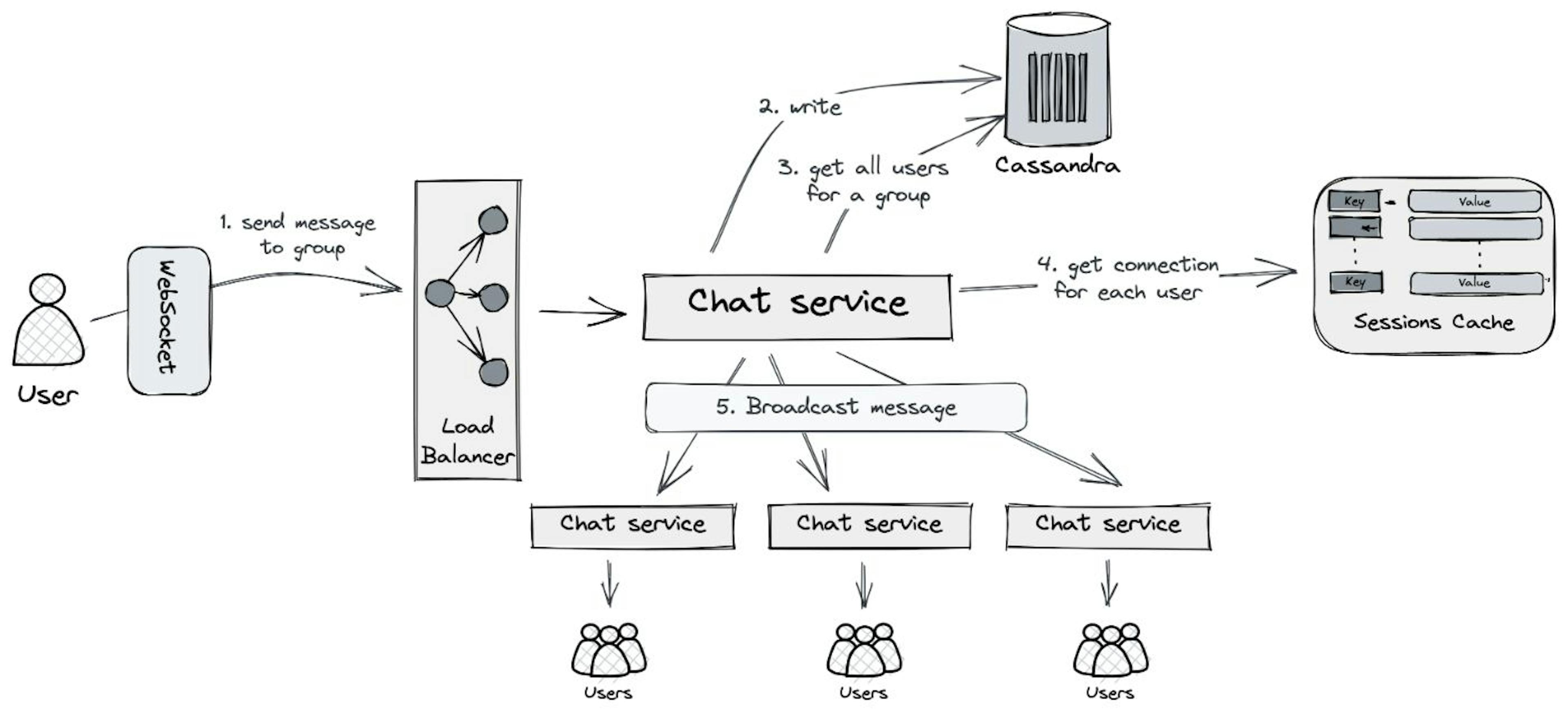 Group message processing pipeline