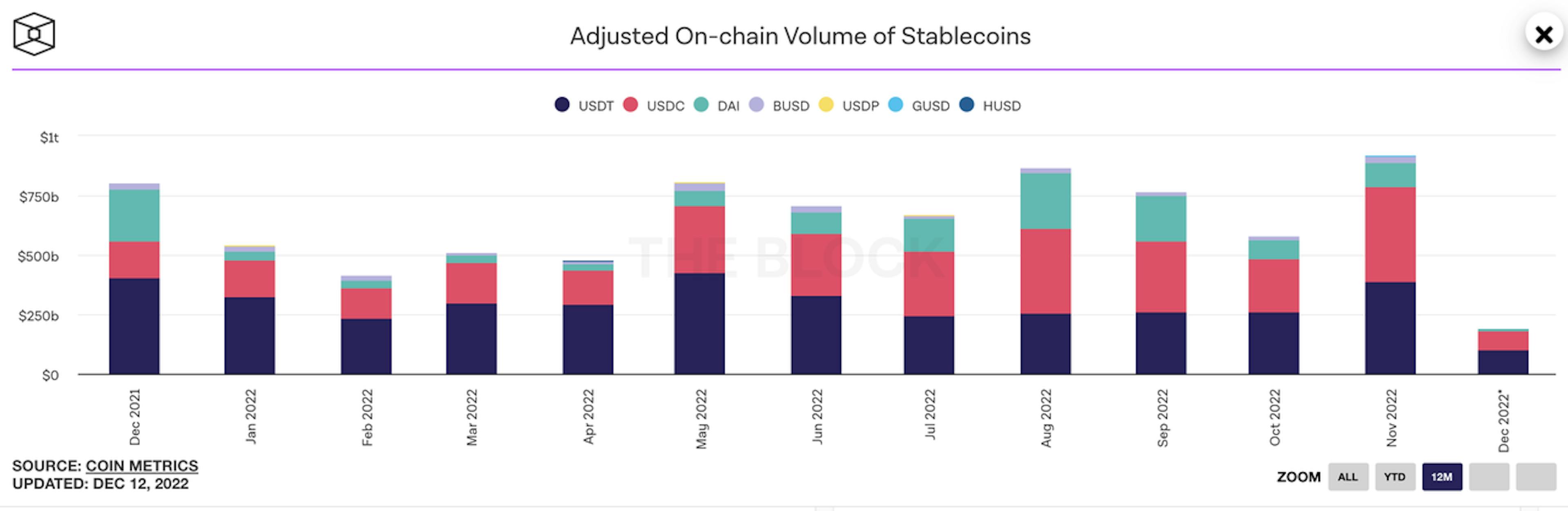 Source: COIN METRICS