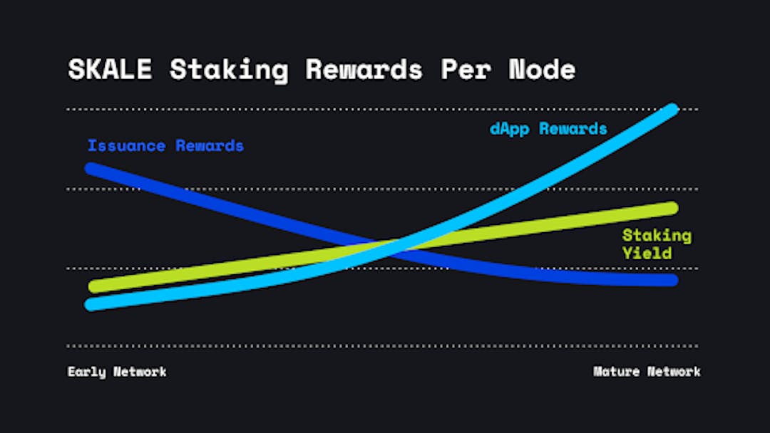 SKALE Staking Rewards Per Node，Source：skale.network/blog