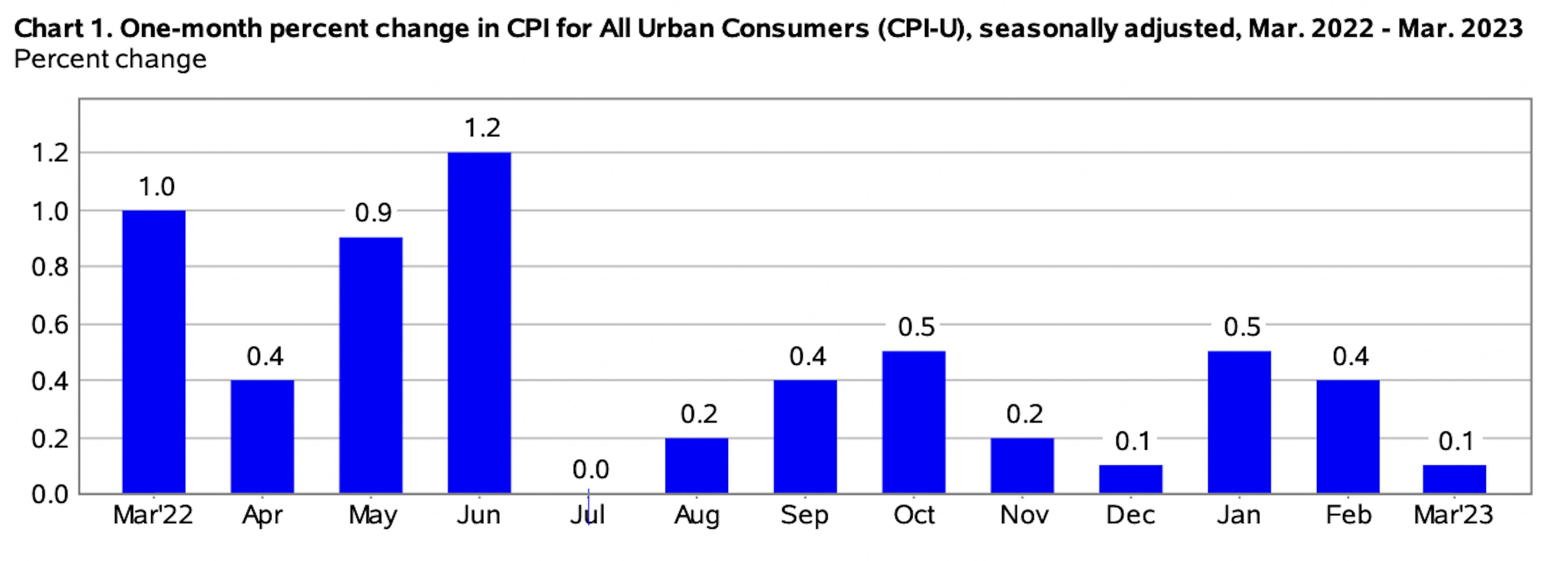 Source: Bureau of Labor Statistics