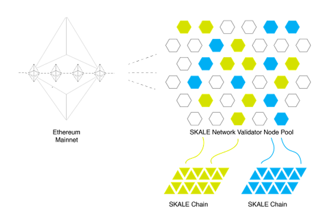 SKALE Network Uses a Pooled Validation Model，Source：skale.network/blog