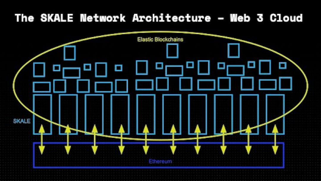 SKALE Network is highly scalable，Source：skale.network/blog