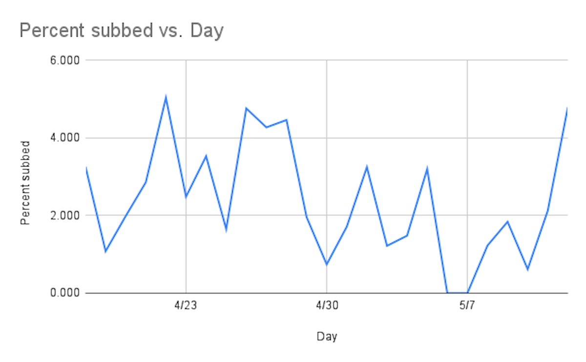 signups drop