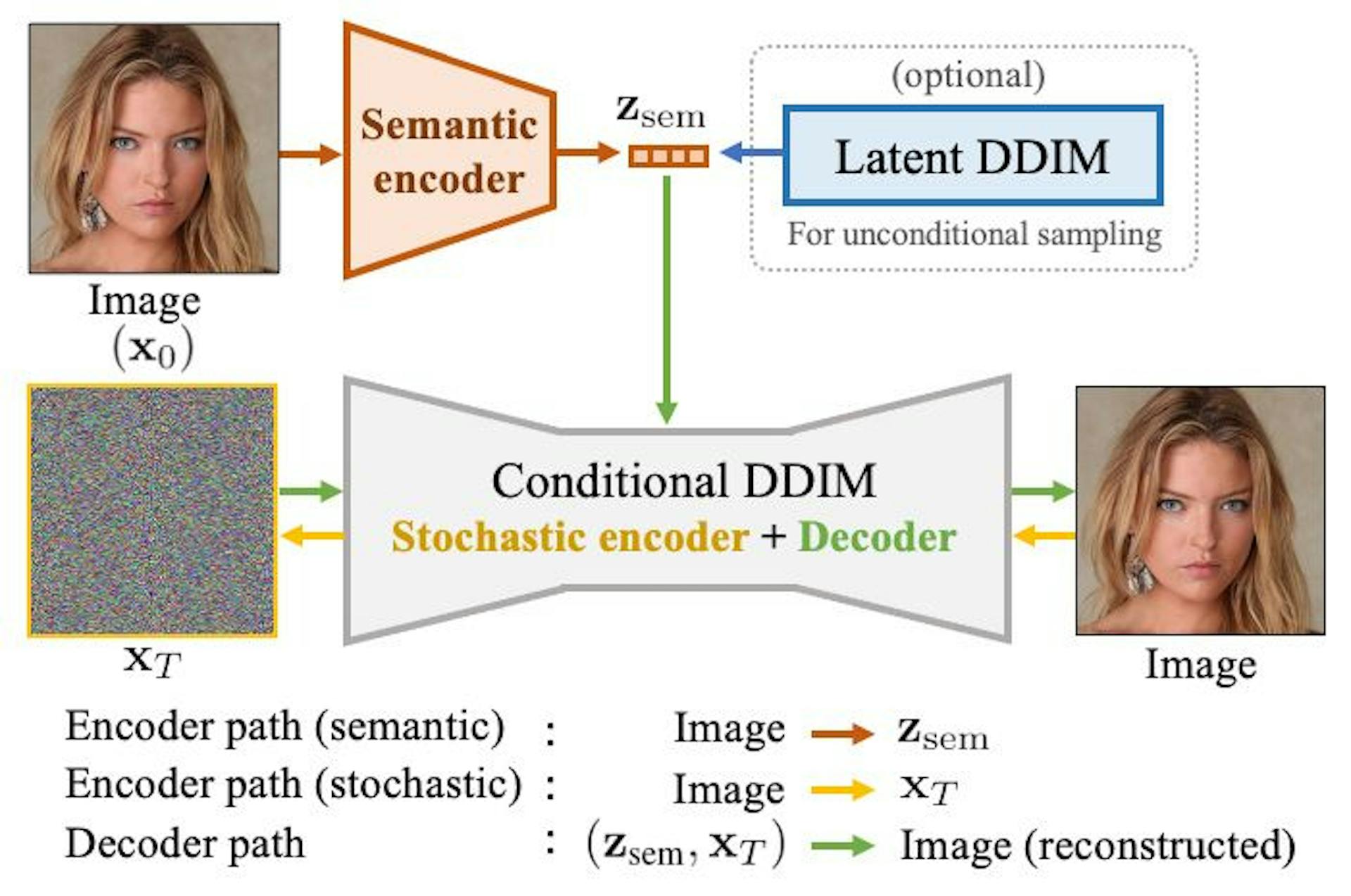 How a diffusion autoencoder model works, from the project website.