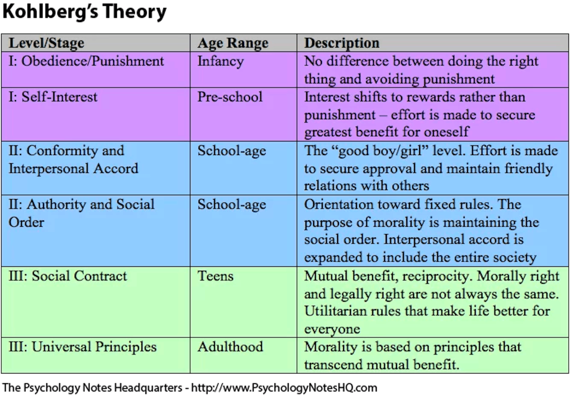 Kohlberg's model (source)