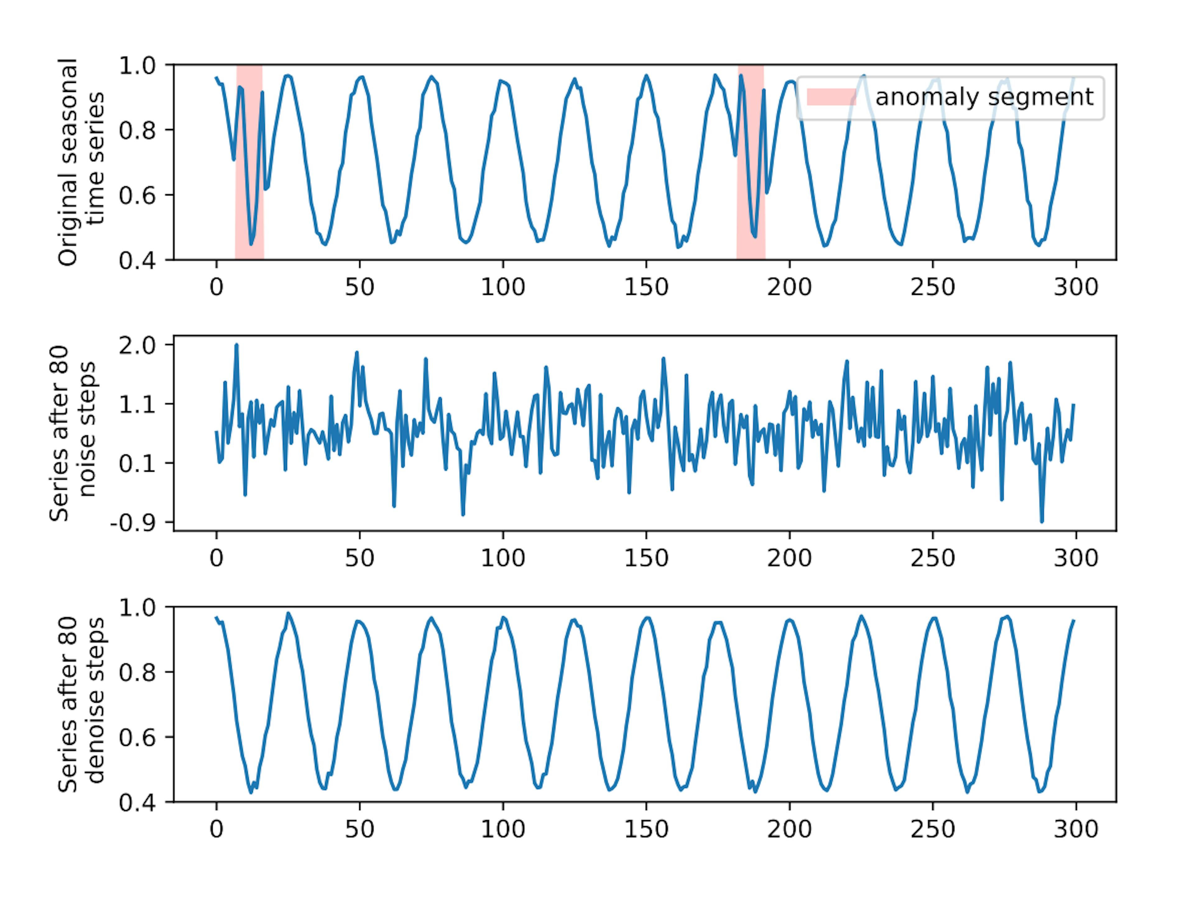 "Top row: seasonal dataset window with two anomaly segments; middle row: data after 80 steps of Gaussian noise; bottom row: window denoised with the Diffusion model, where the anomaly segments are smoothed out, leading to larger reconstruction errors and improved AD performance." - From the paper.