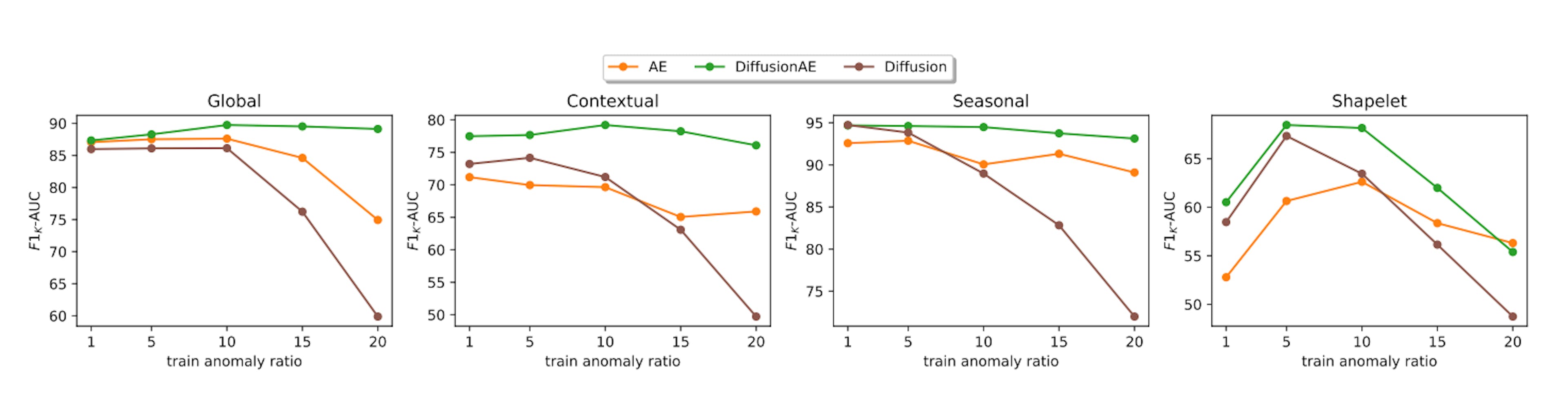  F1K-AUC for different ratios of anomaly in the training data. More explanation is available in the paper.