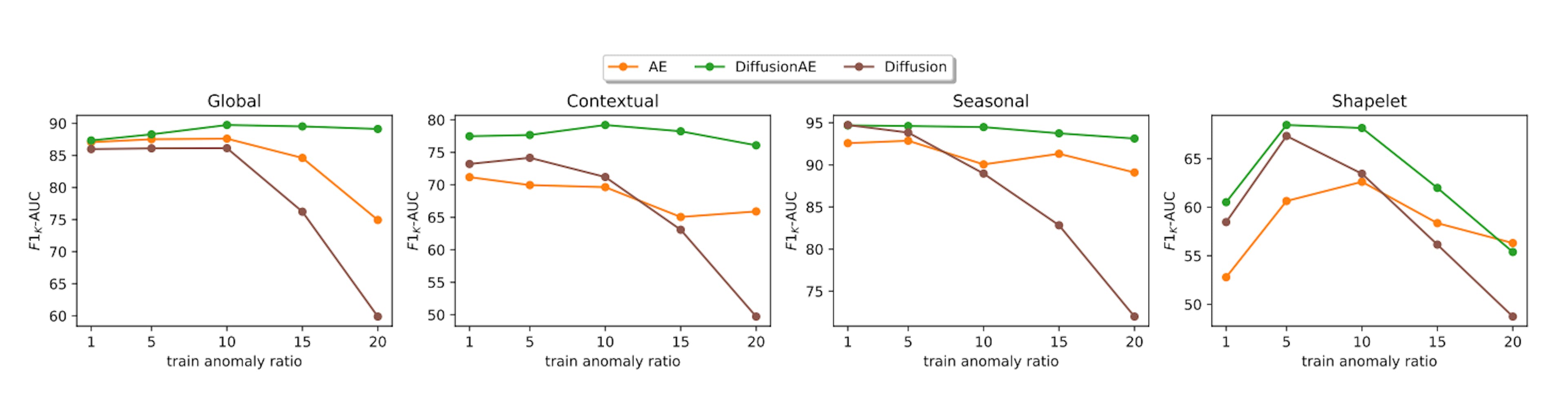 F1K-AUC para diferentes proporciones de anomalía en los datos de entrenamiento. Más explicaciones están disponibles en el documento.