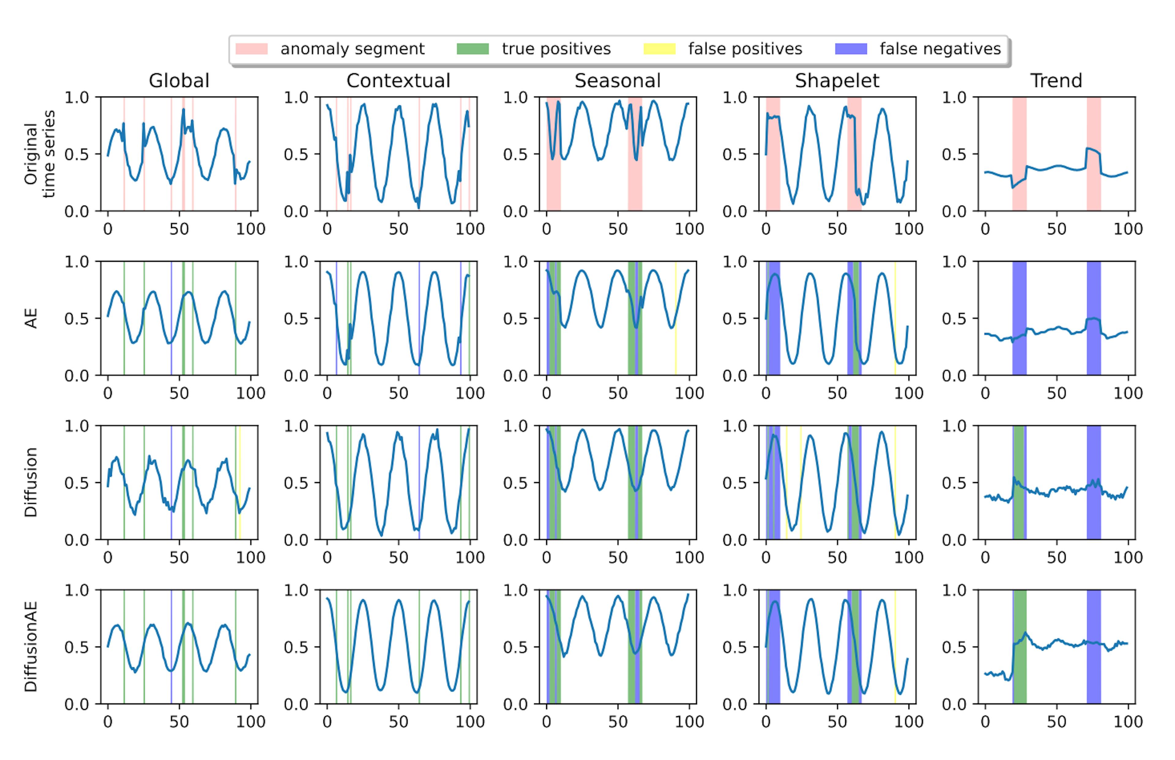 Example results from the paper, showing DiffusionAE's performance