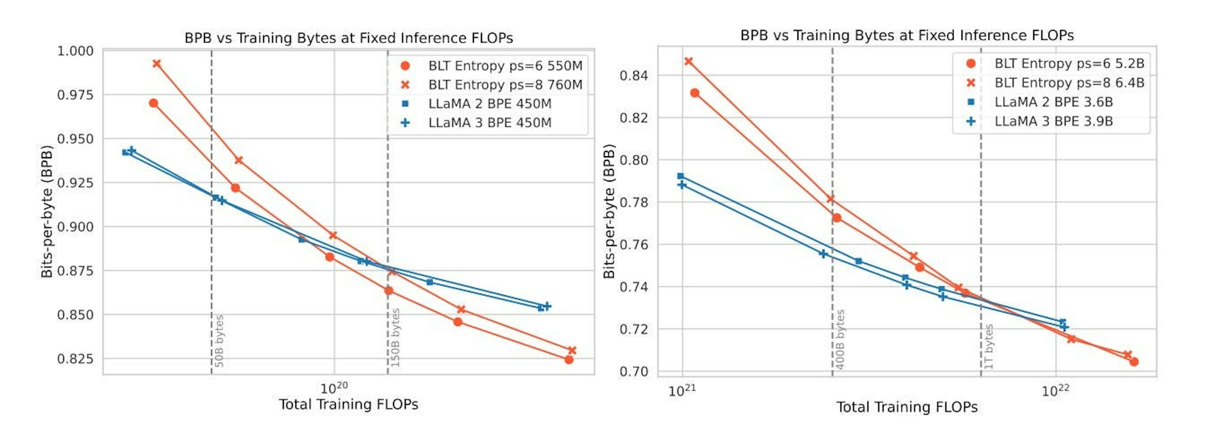 Scaling trends for models trained with fixed inference budgets. Traditional token-based models, like Llama 2 and 3, scale model size based on the inference budget. In contrast, the BLT architecture allows scaling both model size and patch size (ps) together while maintaining the same budget. BLT models with patch sizes 6 and 8 quickly surpass Llama 2 and 3. Larger patch sizes, like 8, become more effective earlier when using higher inference budgets. Vertical lines show key points for compute efficiency and performance crossover.