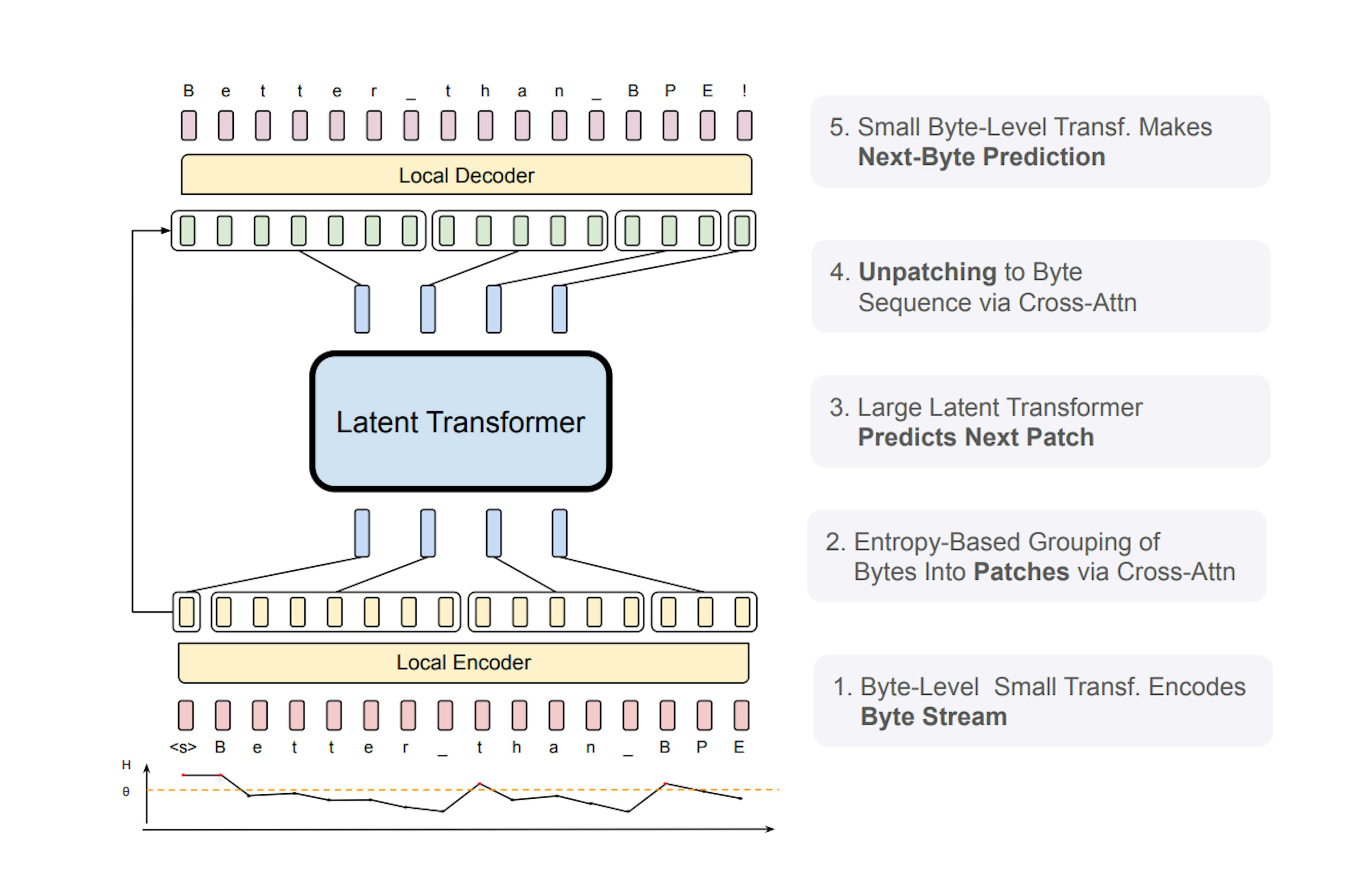 The BLT architecture has three main modules: a lightweight Local Encoder to convert input bytes into patch representations, a Latent Transformer for processing these patches, and a lightweight Local Decoder to generate the next patch of bytes. BLT uses byte n-gram embeddings and cross-attention to enhance information flow between the Latent Transformer and byte-level modules. Unlike fixed-vocabulary tokenization, BLT dynamically groups bytes into patches, maintaining access to detailed byte-level information.