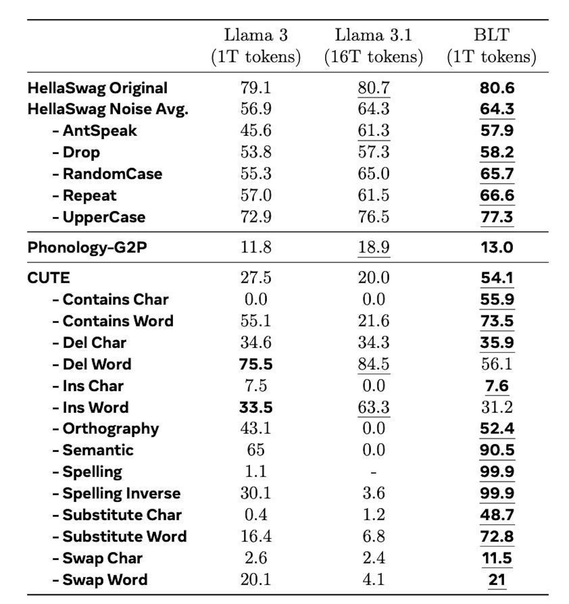 The 8B BLT model is compared to the 8B BPE Llama 3, both trained on 1T tokens, using tasks that test robustness to noise and language structure awareness. Best results are in bold, and the overall best results (including Llama 3.1) are underlined. BLT significantly outperforms Llama 3 and even surpasses Llama 3.1 on many tasks, demonstrating that byte-level awareness offers unique advantages not easily achieved with more data.