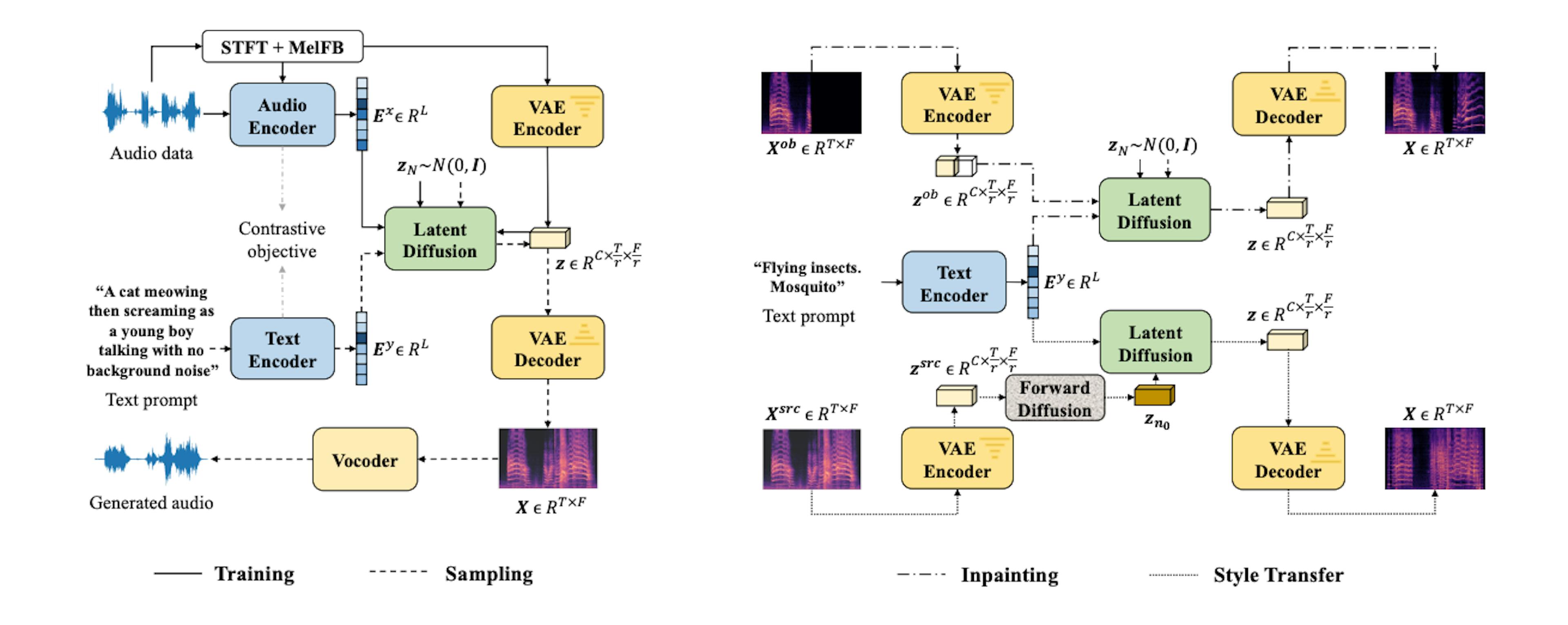 How AudioLDM generates text from audio (left) and manipulates existing audio with a text prompt (right). Note the latent diffusion component at the heart of all generation processes (from which the LDM name is derived). Image from the Arxiv paper.