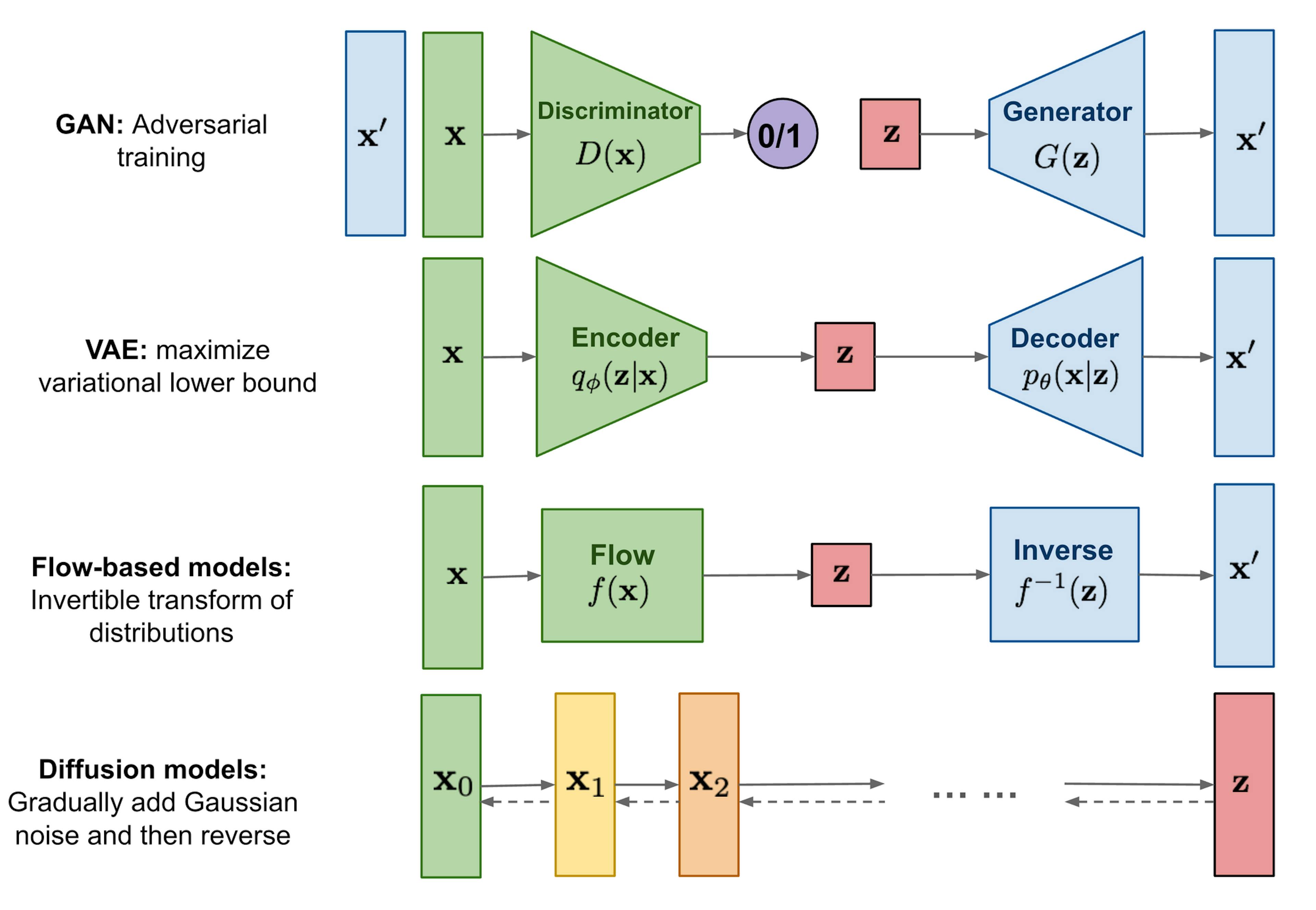 A comparison of the various types of generative models, from LilLog's blog. Diffusion models gradually add noise and then remove it to learn how to generate items from prompts. AudioLDM couples this with a latent-space representation to create audio from text or input files.