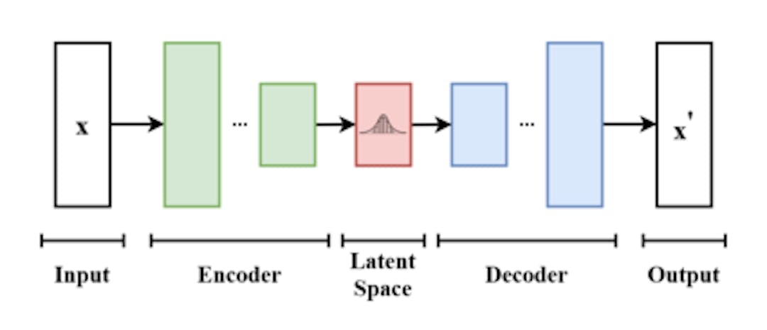 A simple diagram of how a VAE works, from Wikipedia. The input is encoded into a latent-space representation and then decoded.