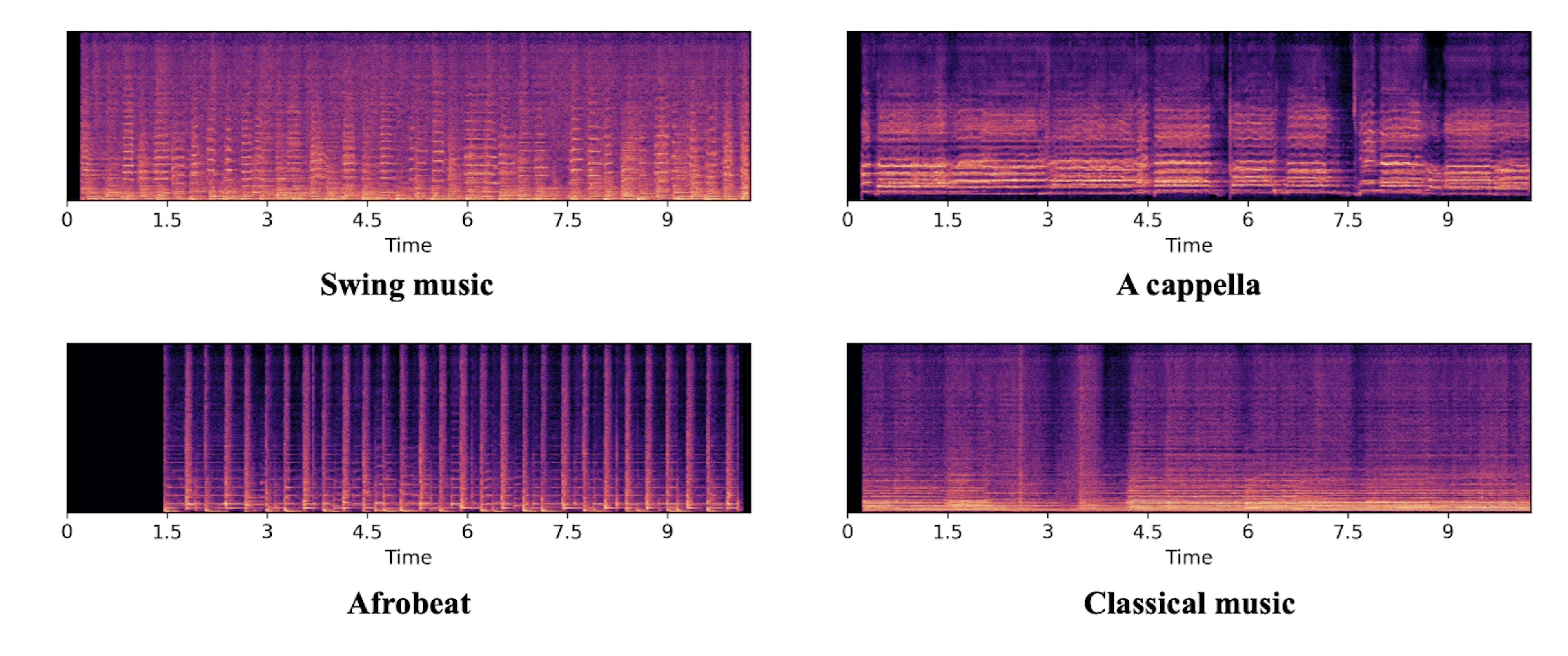 Examples of music generations in AudioLDM using a text prompt. From the paper.