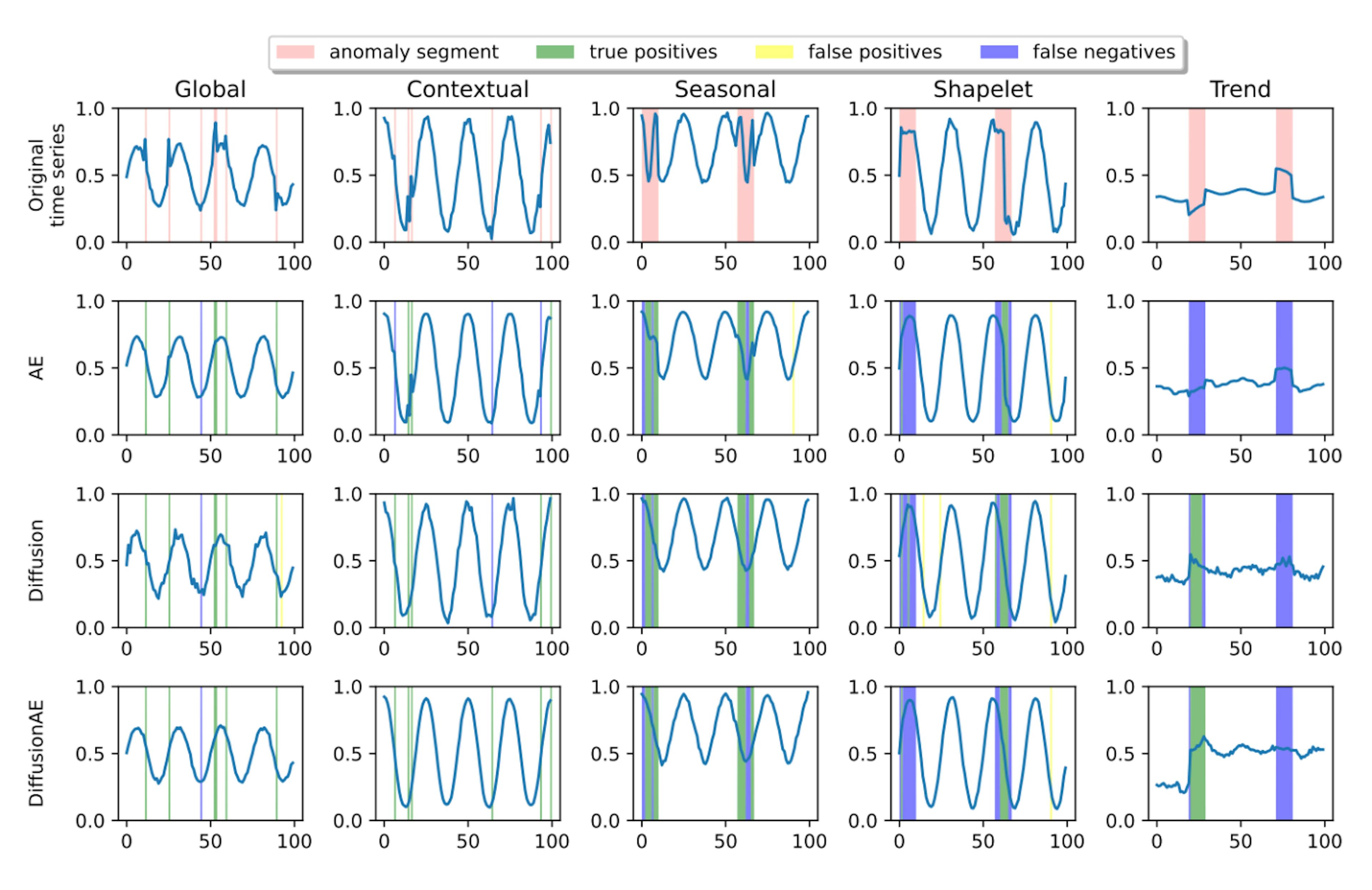 featured image - Erforschung des Potenzials von Diffusionsmodellen bei der Erkennung von Zeitreihenanomalien