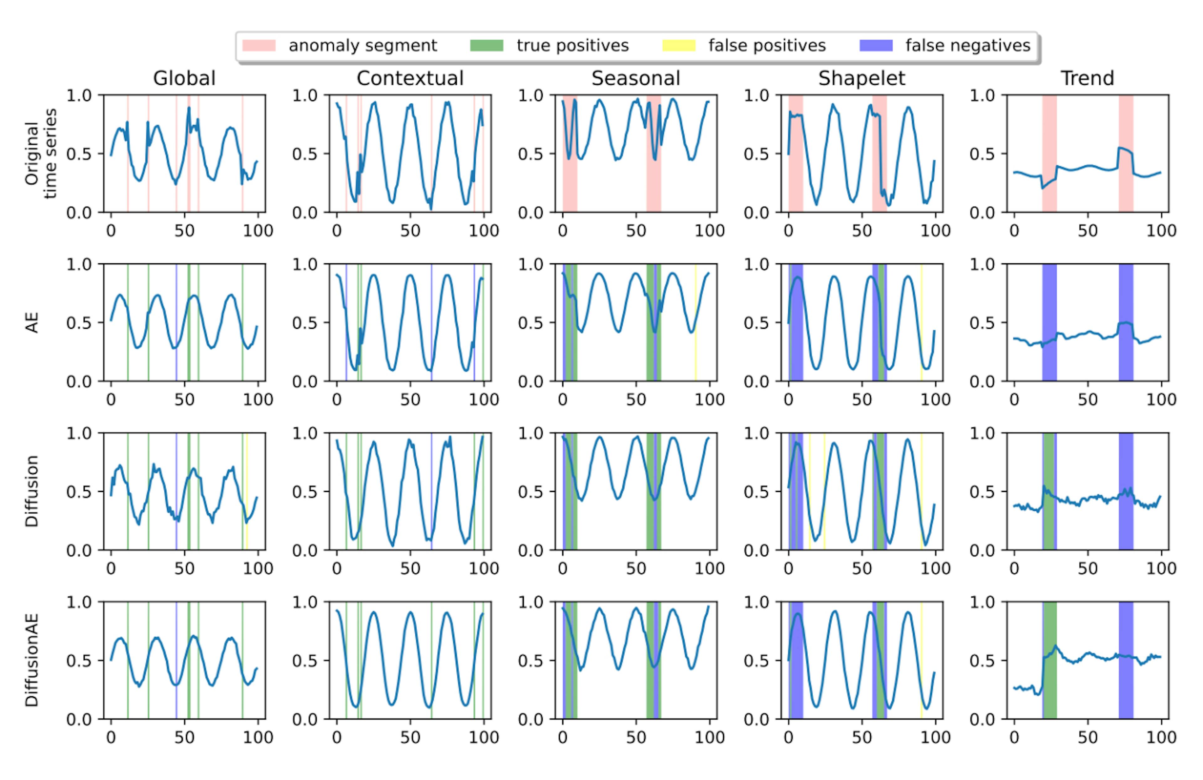 featured image - Exploring the Potential of Diffusion Models in Time Series Anomaly Detection