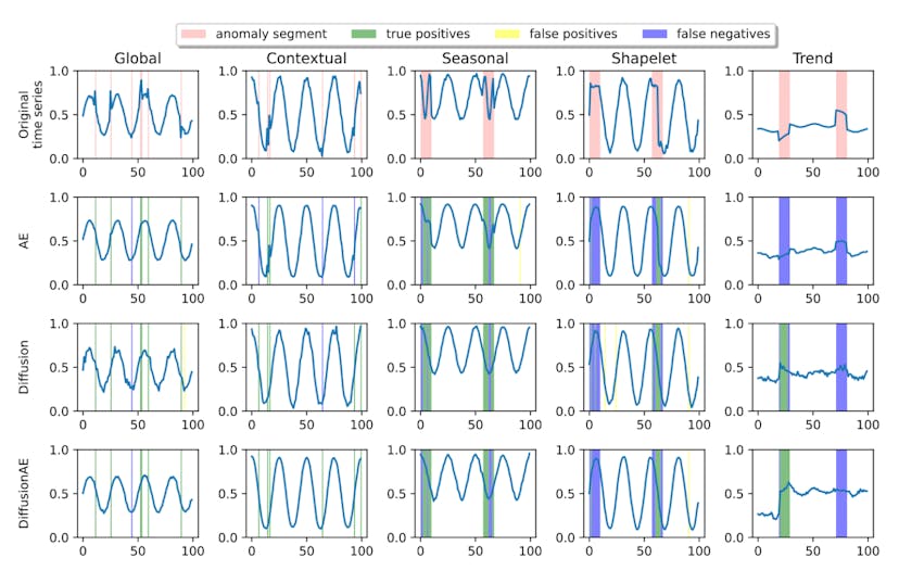 /exploring-the-potential-of-diffusion-models-in-time-series-anomaly-detection feature image