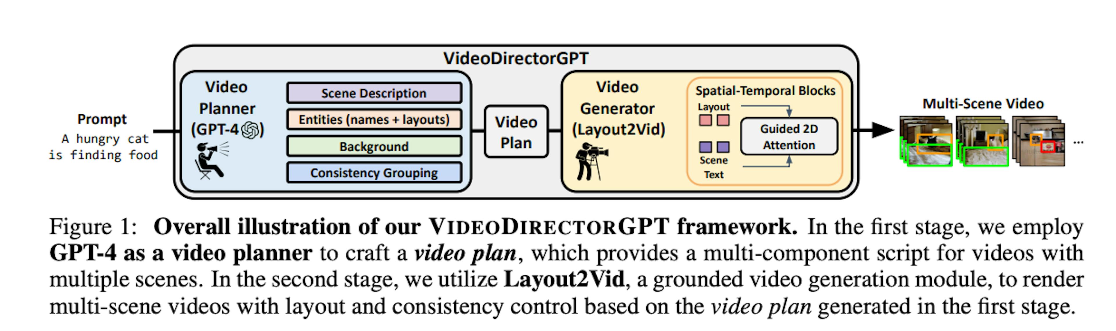 How VIDEODIRECTORGPT works - from the paper.