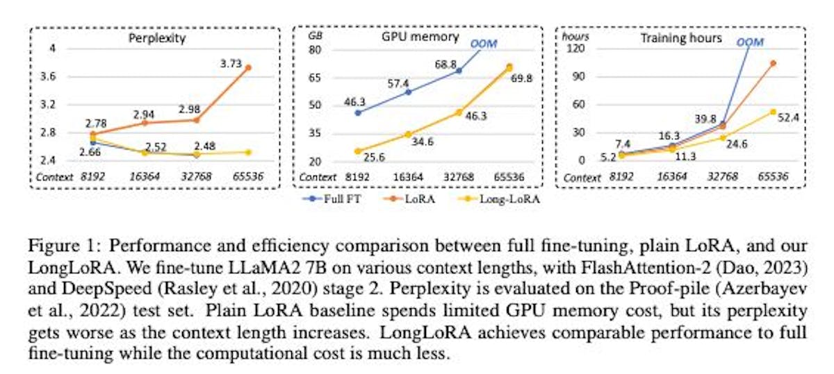featured image - Efficient AI Model Training: LongLoRA's Breakthrough in Handling Longer Texts
