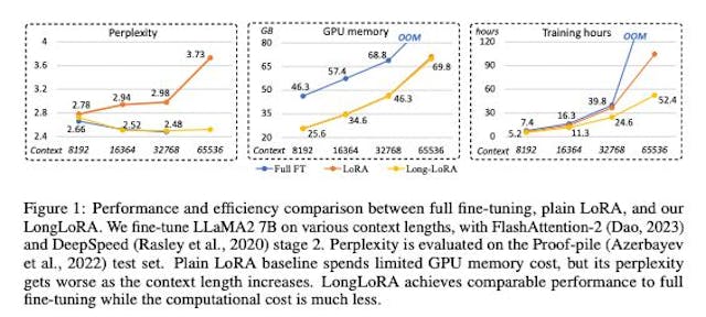 /efficient-ai-model-training-longloras-breakthrough-in-handling-longer-texts feature image