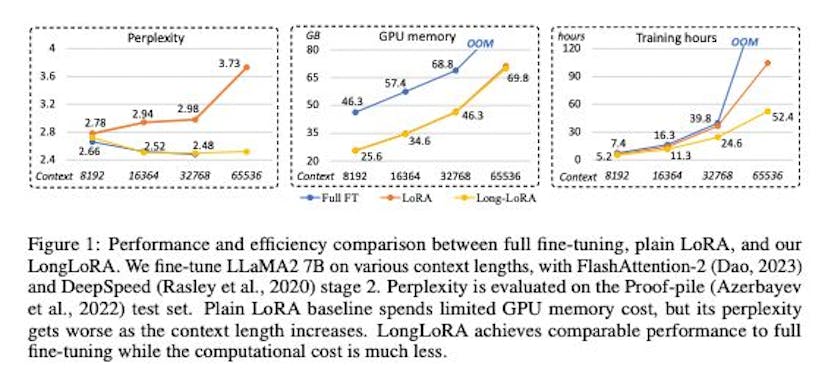 /efficient-ai-model-training-longloras-breakthrough-in-handling-longer-texts feature image