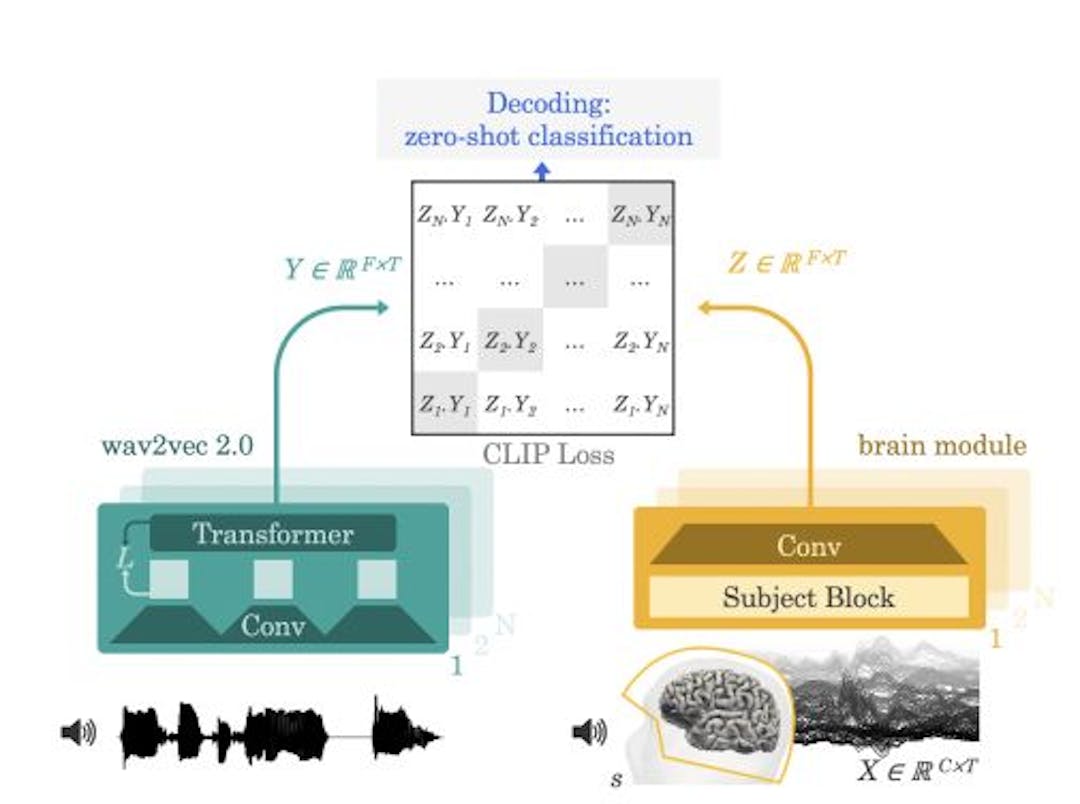 featured image - 研究者が脳波で音声を解読: AI は心を読めるようになったのか?