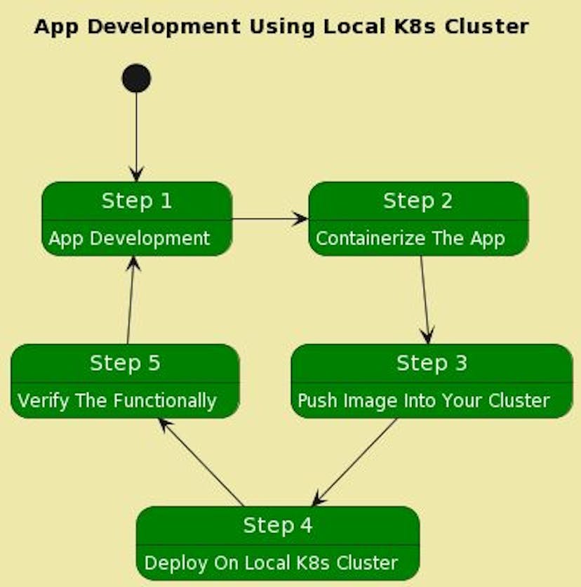 App Development Using Local K8s Cluster
