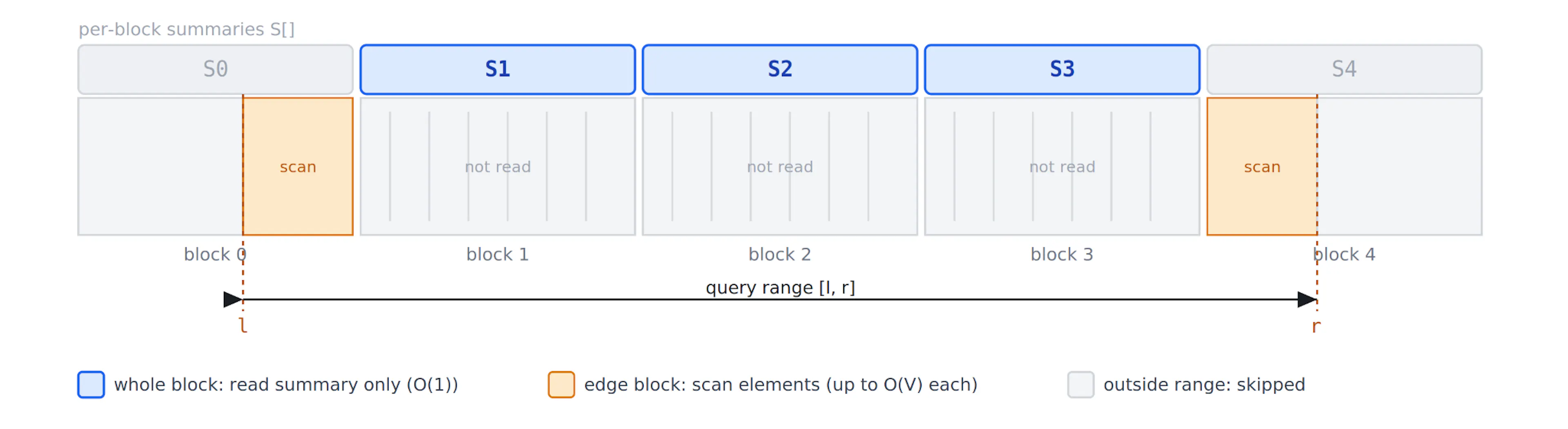 Figure 1. Running a range query using sqrt-decomposition